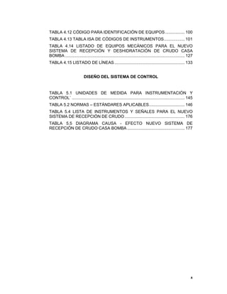 x
x
TABLA 4.12 CÓDIGO PARA IDENTIFICACIÓN DE EQUIPOS................. 100 
TABLA 4.13 TABLA ISA DE CÓDIGOS DE INSTRUMENTOS.................. 101 
TABLA 4.14 LISTADO DE EQUIPOS MECÁNICOS PARA EL NUEVO
SISTEMA DE RECEPCIÓN Y DESHIDRATACIÓN DE CRUDO CASA
BOMBA........................................................................................................ 127 
TABLA 4.15 LISTADO DE LÍNEAS............................................................. 133
DISEÑO DEL SISTEMA DE CONTROL
TABLA 5.1 UNIDADES DE MEDIDA PARA INSTRUMENTACIÓN Y
CONTROL` .................................................................................................. 145 
TABLA 5.2 NORMAS – ESTÁNDARES APLICABLES............................... 146 
TABLA 5.4 LISTA DE INSTRUMENTOS Y SEÑALES PARA EL NUEVO
SISTEMA DE RECEPCIÓN DE CRUDO .................................................... 176 
TABLA 5.5 DIAGRAMA CAUSA - EFECTO NUEVO SISTEMA DE
RECEPCIÓN DE CRUDO CASA BOMBA .................................................. 177 
 