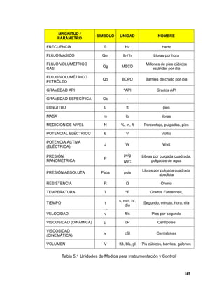 145
MAGNITUD /
PARÁMETRO
SÍMBOLO UNIDAD NOMBRE
FRECUENCIA S Hz Hertz
FLUJO MÁSICO Qm lb / h Libras por hora
FLUJO VOLUMÉTRICO
GAS
Qg MSCD
Millones de pies cúbicos
estándar por día
FLUJO VOLUMÉTRICO
PETRÓLEO
Qo BOPD Barriles de crudo por día
GRAVEDAD API ºAPI Grados API
GRAVEDAD ESPECÍFICA Gs - -
LONGITUD L ft pies
MASA m lb libras
MEDICIÓN DE NIVEL N %, in, ft Porcentaje, pulgadas, pies
POTENCIAL ELÉCTRICO E V Voltio
POTENCIA ACTIVA
(ELÉCTRICA)
J W Watt
PRESIÓN
MANOMÉTRICA
P
psig
IWC
Libras por pulgada cuadrada,
pulgadas de agua
PRESIÓN ABSOLUTA Pabs psia
Libras por pulgada cuadrada
absoluta
RESISTENCIA R Ω Ohmio
TEMPERATURA T ºF Grados Fahrenheit,
TIEMPO t
s, min, hr,
día
Segundo, minuto, hora, día
VELOCIDAD v ft/s Pies por segundo
VISCOSIDAD (DINÁMICA) µ cP Centipoise
VISCOSIDAD
(CINEMÁTICA)
ѵ cSt Centistokes
VOLUMEN V ft3, bls, gl Pis cúbicos, barriles, galones
Tabla 5.1 Unidades de Medida para Instrumentación y Control`
 