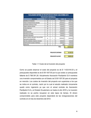 6
6
 DESCRPCIÓN   UNIDAD   CANTIDAD   PRECIO   PRECIO TOTAL 
DESARROLLO DE INGENIERÍA UNI 1 93 287.75$                     93 287.75$                   
TANQUE SEPARADOR BIFASICO (500) BBLS UNI 1 200 000.00$                  200 000.00$                 
SEPARADOR CENTRIFUJO 14 M3/h UNI 1 350 000.00$                  350 000.00$                 
TANQUE SURGENCIA 300 BBLS UNI 1 45 000.00$                     45 000.00$                   
FILTROS PRINCIPALES  UNI 2 40 000.00$                     80 000.00$                   
BOMBAS GL 1 30 000.00$                     30 000.00$                   
INSTRUMENTACIÓN GL 1 120 000.00$                  120 000.00$                 
MATERIALES ELECTRICOS GL 1 55 000.00$                     55 000.00$                   
MATERIALES MECANICOS GL 1 50 000.00$                     50 000.00$                   
OBRAS DE MONTAJE (MECANICO, CIVIL,ELECTRICO, 
INSTRUMENTACIÓN&CONTROL
GL 1 200 000.00$                  200 000.00$                 
SHELTERS, CAMINERAS, PASARELAS, ESCALERAS GL 1 60 000.00$                     60 000.00$                   
CONSTRUCCIÓN FACILIDADES TEMPORALES GL 1 20 000.00$                     20 000.00$                   
IMPREVISTOS GL 1 10% 130 328.78$                 
TOTAL 1 433 616.53$          
551 937.50$             
788 391.28$             
PRESUPUESTO DISPONIBLE
PRESUPUESTO FALTANTE
PRESUPUESTO REFERENCIAL
FACILIDADES SISTEMA DE RECEPCIÓN DE CRUDO CASA BOMBA 2012
Tabla 1.1 Costo de la Inversión del proyecto
Como se puede observar el costo del proyecto es de $ 1 433 616.53 y el
presupuesto disponible es de $ 551 937.50 por lo que existe un presupuesto
faltante de $ 788 391.28. Actualmente Asociación Pacifpetrol S.A mantiene
una inversión comprometida con el Estado de $ 551 937.50 para el proyecto
en mención. Los costos de inversión del proyecto son superiores a los que
se indica en el contrato, razón por la cual el estudio realizado únicamente
quedó como ingeniería ya que con el actual contrato de Asociación
Pacifpetrol S.A y el Estado Ecuatoriano es hasta el año 2016 y la inversión
realizada no se podría recuperar en este lapso de tiempo. El dinero
comprometido para este proyecto dependerá de las renegociaciones del
contrato en el mes de diciembre del 2012
 