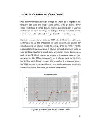 29
2.10 RELACIÓN DE RECEPCIÓN DE CRUDO
Para determinar los caudales de entrega en función de la llegada de los
tanqueros con crudo a la estación Casa Bomba, se ha procedido a tomar
datos estadísticos de varios días, los mismos que relacionarán el volumen
recibido con las horas de entrega. En la Figura 2.20 se muestra la relación
entre el volumen de crudo recibido respecto a la frecuencia de entrega.
Se observa claramente que entre las 0:00h y las 3:00h se tiene volúmenes
cercanos a los 55 Bbls entregados por cada tanquero, que podrían ser
definidos como un volumen medio de entrega. Entre las 4:00h y 10:30h
aproximadamente se observa que el volumen entregado disminuye casi a un
valor de 5Bbls el cuál sería tomado como un volumen mínimo de entrega. A
partir de las 12:30h el volumen de entrega se incrementa hasta un valor
cercano a los 55 – 60Bbls, recuperando así el volumen medio del día. Entre
las 12:00h y las 20:00h se observan volúmenes altos de entrega, cercanos a
los 130bbl pero de forma esporádica, en base a estos valores se considerará
un volumen máximo de entrega por parte de los tanqueros
.
RELACIÓN DE RECEPCIONES
0
20
40
60
80
100
120
140
0:00
2:00
4:00
6:00
8:00
10:00
12:00
14:00
16:00
18:00
20:00
22:00
0:00
Hora
Volumen
10 de Abril del 2011
11 de Abril del 2011
16 de Abril del 2011
17 de Abril del 2011
24 de Abril del 2011
25 de Abril del 2011
04 de Mayo del 2011
05 de Mayo del 2011
11 de Mayo del 2011
12 de Mayo del 2011
16 de Mayo del 2011
17 de Mayo del 2011
24 de Mayo del 2011
25 de Mayo del 2011
27 de Mayo del 2011
28 de Mayo del 2011
31 de Mayo del 2011
1 de Junio del 2011
02 de Junio del 2011
03 de Junio del 2011
06 de Junio del 2011
07 de Junio del 2011
10 de Junio del 2011
11 de Junio del 2011
12 de Junio del 2011
13 de Junio del 2011
14 de Junio del 2011
15 de Junio del 2011
Proyectada
Vol Max
Figura 2.20.- Relación de Recepciones de Crudo
 