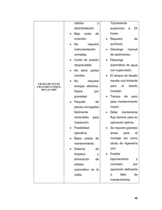 49
CELDA DE FLUJO
CRUZADO TANQUE
DE LAVADO
sólidos y
deshidratación.
 Bajo costo de
inversión
 No requiere
instrumentación
compleja.
 Caída de presión
despreciable.
 No tiene partes
móviles.
 No requiere
energía eléctrica.
Opera por
gravedad.
 Paquete de
placas corrugadas
fácilmente
removibles para
inspección.
 Flexibilidad
operativa.
 Bajos costos de
mantenimiento.
 Sistema de
limpieza y
eliminación de
sólidos
automático en la
celda.
Típicamente
superiores a 24
horas.
 Requiere de
químicos
 Descarga manual
de sedimentos.
 Descarga
automática de agua
con supervisión.
 El tanque de lavado
resulta una limitante
para el diseño
modular.
 Tiempo de paro
para mantenimiento
mayor.
 Debe mantenerse
flujo laminar para su
operación óptima.
 Se requiere grandes
áreas para el
montaje así como
obras de ingeniería
civil.
 Posible
taponamiento y
corrosión por
operación deficiente
o falta de
mantenimiento.
 