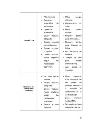 50
CENTRÍFUGA
 Alta eficiencia
 Descarga
automática de
sedimentos.
 Operación
automática.
 Equipo modular,
compacto.
 Espacio reducido
para instalación.
 Equipo modular,
compacto.
 Diseño modular.
Puede ampliarse
según las
necesidades
operativas.
 Utiliza energía
eléctrica.
 Contaminación por
ruido.
 Utiliza partes
móviles.
 Requiere bomba
para alimentación.
 Requiere bomba
para desalojo de
lodos.
 Alta frecuencia de
limpieza.
 Tiempos de paro
para realizar
mantenimiento.
 Altos costos de
inversión.
HIDROCICLÓN –
SEPARADOR
BIFÁSICO
 No tiene piezas
móviles.
 Equipo modular,
compacto.
 Diseño modular.
Puede ampliarse
según las
necesidades
operativas.
 Espacio y peso
reducido.
 Menor eficiencia.
Con diámetros de
las gotas de
petróleo menores a
5 micrones el
rendimiento en la
deshidratación
puede disminuir
hasta el 50%.
 Se requiere un buen
diseño de internos.
 