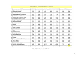 57
Evaluación Técnico - Económica de las Alternativas Estudiadas
#  CRITERIOS  VALORACIÓN %  CELDA FLUJO CRUZADO ‐ WASH TANK  HIDROCICLÓN ‐ SEPARADOR BÁSICO  CENTRÍFUGA 
1 Impacto de área (menor) 2.26 5.00 11.29 8.00 18.06 10.00 22.57
2 Eficiencia de separación 2.51 7.00 17.56 4.00 10.03 10.00 25.08
3 Requerimientos energéticos 1.25 8.00 10.03 6.00 7.52 5.00 6.27
4 Precisión en el control de producción 2.51 5.00 12.54 7.00 17.56 10.00 25.08
5 Flexibilidad de capacidad 2.16 8.00 17.26 2.00 4.31 6.00 12.94
6 Flexibilidad para ampliaciones futuras 2.51 2.00 5.02 10.00 25.08 10.00 25.08
7 Facilidad de adquisición repuestos 2.51 8.00 20.06 8.00 20.06 8.00 20.06
8 Tiempo de mantenimiento 2.51 4.00 10.03 2.00 5.02 8.00 20.06
9 Paros no programados 2.11 10.00 21.07 10.00 21.07 5.00 10.53
10 Facilidad de muestreo 2.21 6.00 13.24 10.00 22.07 10.00 22.07
11 Corrosión 1.05 4.00 4.21 6.00 6.32 7.00 7.37
12 Facilidad de control operativo 2.41 4.00 9.63 8.00 19.26 8.00 19.26
13 Montaje e instalación 2.51 5.00 12.54 8.00 20.06 10.00 25.08
14 Tiempos de entrega 2.51 8.00 20.06 10.00 25.08 6.00 15.05
15 Ruido 2.21 10.00 22.07 8.00 17.66 6.00 13.24
16 Flexibilidad operativa 2.36 8.00 18.86 6.00 14.15 10.00 23.58
17 Consumo químicos 2.01 6.00 12.04 8.00 16.05 10.00 20.06
18 Experiencia tecnologías 2.40 10.00 23.97 7.00 16.78 8.00 19.17
19 Seguridad operativa 2.51 4.00 10.03 8.00 20.06 7.00 17.56
20 Emisiones 2.51 5.00 12.54 10.00 25.08 10.00 25.08
21 Número de equipos configuración 2.51 6.00 15.05 4.00 10.03 8.00 20.06
22 Vida útil equipos 2.51 6.00 15.05 8.00 20.06 10.00 25.08
23 Costos operativos 12.50 7.80 97.50 7.50 93.75 10.00 125.00
24 Costos de mantenimiento 17.50 8.95 156.63 9.50 166.25 10.00 175.00
25 Costo total estimado de inversión 20.00 9.40 188.00 10.00 200.00 7.40 148.00
TOTAL 100.00 756.28 821.39 868.37
Tabla 3.2 Valoración y Evaluación de Alternativas
 