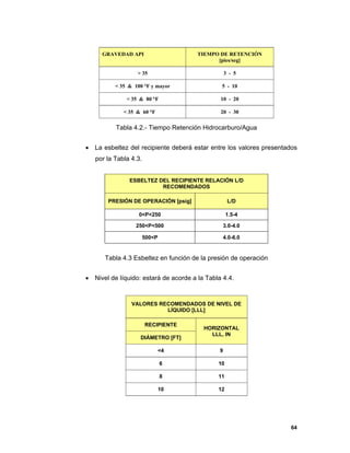 64
Tabla 4.2.- Tiempo Retención Hidrocarburo/Agua
 La esbeltez del recipiente deberá estar entre los valores presentados
por la Tabla 4.3.
Tabla 4.3 Esbeltez en función de la presión de operación
 Nivel de líquido: estará de acorde a la Tabla 4.4.
GRAVEDAD API TIEMPO DE RETENCIÓN
[pies/seg]
> 35 3 - 5
< 35 & 100 °F y mayor 5 - 10
< 35 & 80 °F 10 - 20
< 35 & 60 °F 20 - 30
ESBELTEZ DEL RECIPIENTE RELACIÓN L/D
RECOMENDADOS
PRESIÓN DE OPERACIÓN [psig] L/D
0<P<250 1.5-4
250<P<500 3.0-4.0
500<P 4.0-6.0
VALORES RECOMENDADOS DE NIVEL DE
LÍQUIDO [LLL]
RECIPIENTE
HORIZONTAL
LLL, IN
DIÁMETRO [FT]
<4 9
6 10
8 11
10 12
 