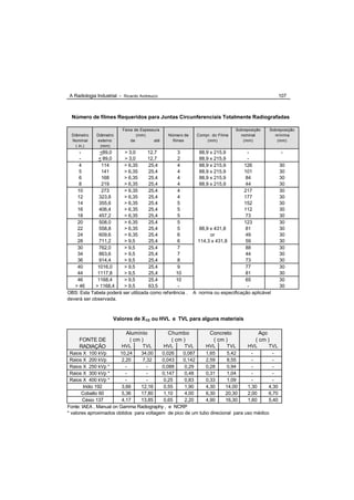 A Radiologia Industrial - Ricardo Andreucci                                                        107



  Número de filmes Requeridos para Juntas Circunferenciais Totalmente Radiografadas

                          Faixa de Espessura                                  Sobreposição      Sobreposição
  Diâmetro    Diâmetro           (mm)          Número de    Compr. do Filme     nominal           mínima
  Nominal     externo         de         até     filmes         (mm)             (mm)              (mm)
    ( in.)      (mm)
     -        <89,0      > 3,0       12,7         3          88,9 x 215,9          -                 -
     -       < 89,0      > 3,0       12,7         2          88,9 x 215,9          -
     4         114      > 6,35       25,4         4          88,9 x 215,9        126                30
     5         141      > 6,35       25,4         4          88,9 x 215,9        101                30
     6         168      > 6,35       25,4         4          88,9 x 215,9         84                30
     8         219      > 6,35       25,4         4          88,9 x 215,9         44                30
    10         273      > 6,35       25,4         4                              217                30
    12        323,8     > 6,35       25,4         4                              177                30
    14        355,6     > 6,35       25,4         5                              152                30
    16        406,4     > 6,35       25,4         5                              112                30
    18        457,2     > 6,35       25,4         5                               73                30
    20        508,0     > 6,35       25,4         5                              123                30
    22        558,8     > 6,35       25,4         5          88,9 x 431,8         81                30
    24        609,6     > 6,35       25,4         6               or              49                30
    28        711,2     > 9,5        25,4         6          114,3 x 431,8        59                30
    30        762,0     > 9,5        25,4         7                               88                30
    34        863,6     > 9,5        25,4         7                               44                30
    36        914,4     > 9,5        25,4         8                               73                30
    40       1016,0     > 9,5        25,4         9                               77                30
    44       1117,8     > 9,5        25,4        10                               81                30
    46       1168,4     > 9,5        25,4        10                               65                30
   > 46     > 1168,4    > 9,5        63,5         -                                -                30
OBS: Esta Tabela poderá ser utilizada como referência .    A norma ou especificação aplicável
deverá ser observada.



                      Valores de X1/2 ou HVL e TVL para alguns materiais

                            Alumínio           Chumbo             Concreto               Aço
     FONTE DE                ( cm )             ( cm )             ( cm )              ( cm )
     RADIAÇÃO            HVL     TVL       HVL      TVL      HVL       TVL      HVL      TVL
 Raios X 100 kVp        10,24    34,00    0,026    0,087     1,65      5,42       -        -
 Raios X 200 kVp         2,20    7,32     0,043    0,142     2,59      8,55       -        -
 Raios X 250 kVp *         -       -      0,088     0,29     0,28      0,94       -        -
 Raios X 300 kVp *         -       -      0,147     0,48     0,31      1,04       -        -
 Raios X 400 kVp *         -       -       0,25     0,83     0,33      1,09       -        -
        Iridio 192       3,66    12,16     0,55     1,90     4,30     14,00     1,30     4,30
       Cobalto 60        5,36    17,80     1,10     4,00     6,30     20,30     2,00     6,70
       Césio 137         4,17    13,85     0,65     2,20     4,90     16,30     1,60     5,40
Fonte: IAEA , Manual on Gamma Radiography , e NCRP
* valores aproximados obtidos para voltagem de pico de um tubo direcional para uso médico
 