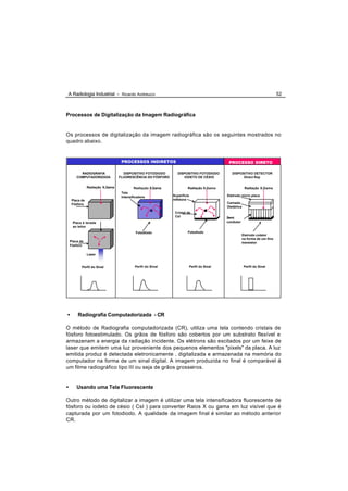 A Radiologia Industrial - Ricardo Andreucci                                                                                   52



Processos de Digitalização da Imagem Radiográfica


Os processos de digitalização da imagem radiográfica são os seguintes mostrados no
quadro abaixo.


                                   PROCESSOS INDIRETOS                                        PROCESSO DIRETO

          RADIOGRAFIA               DISPOSITIVO FOTODIODO       DISPOSITIVO FOTODIODO           DISPOSITIVO DETECTOR
        COMPUTADORIZADA           FLUORESCÊNCIA DO FÓSFORO          IODETO DE CÉSIO                   Direct Ray


                Radiação X,Gama             Radiação X,Gama            Radiação X,Gama                    Radiação X,Gama
                                   Tela
                                   Intensificadora            Superfície                     Eletrodo micro placa
     Placa de                                                 refletora
     Fósforo                                                                                 Camada
                                                                                             Dielétrica
                                                               Cristal de
                                                               CsI                           Semi
     Placa é levada                                                                          condutor
     ao leitor
                                           Fotodiodo                   Fotodiodo
                                                                                                        Eletrodo coletor
                                                                                                        na forma de um fino
    Placa de                                                                                            transistor
    Fósforo

                Laser


           Perfil do Sinal                 Perfil do Sinal                 Perfil do Sinal                Perfil do Sinal




•       Radiografia Computadorizada - CR

O método de Radiografia computadorizada (CR), utiliza uma tela contendo cristais de
fósforo fotoestimulado. Os grãos de fósforo são cobertos por um substrato flexível e
armazenam a energia da radiação incidente. Os elétrons são excitados por um feixe de
laser que emitem uma luz proveniente dos pequenos elementos "pixels" da placa. A luz
emitida produz é detectada eletronicamente , digitalizada e armazenada na memória do
computador na forma de um sinal digital. A imagem produzida no final é comparável à
um filme radiográfico tipo III ou seja de grãos grosseiros.


•       Usando uma Tela Fluorescente

Outro método de digitalizar a imagem é utilizar uma tela intensificadora fluorescente de
fósforo ou iodeto de césio ( CsI ) para converter Raios X ou gama em luz visível que é
capturada por um fotodiodo. A qualidade da imagem final é similar ao método anterior
CR.
 