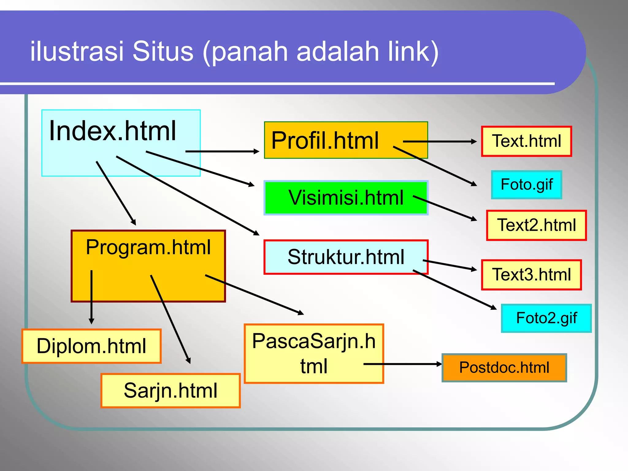 ilustrasi Situs (panah adalah link)

 Index.html           Profil.html           Text.html

                                             Foto.gif
                        Visimisi.html
                                             Text2.html
    Program.html        Struktur.html
                                            Text3.html

                                               Foto2.gif
Diplom.html          PascaSarjn.h
                         tml            Postdoc.html
        Sarjn.html
 