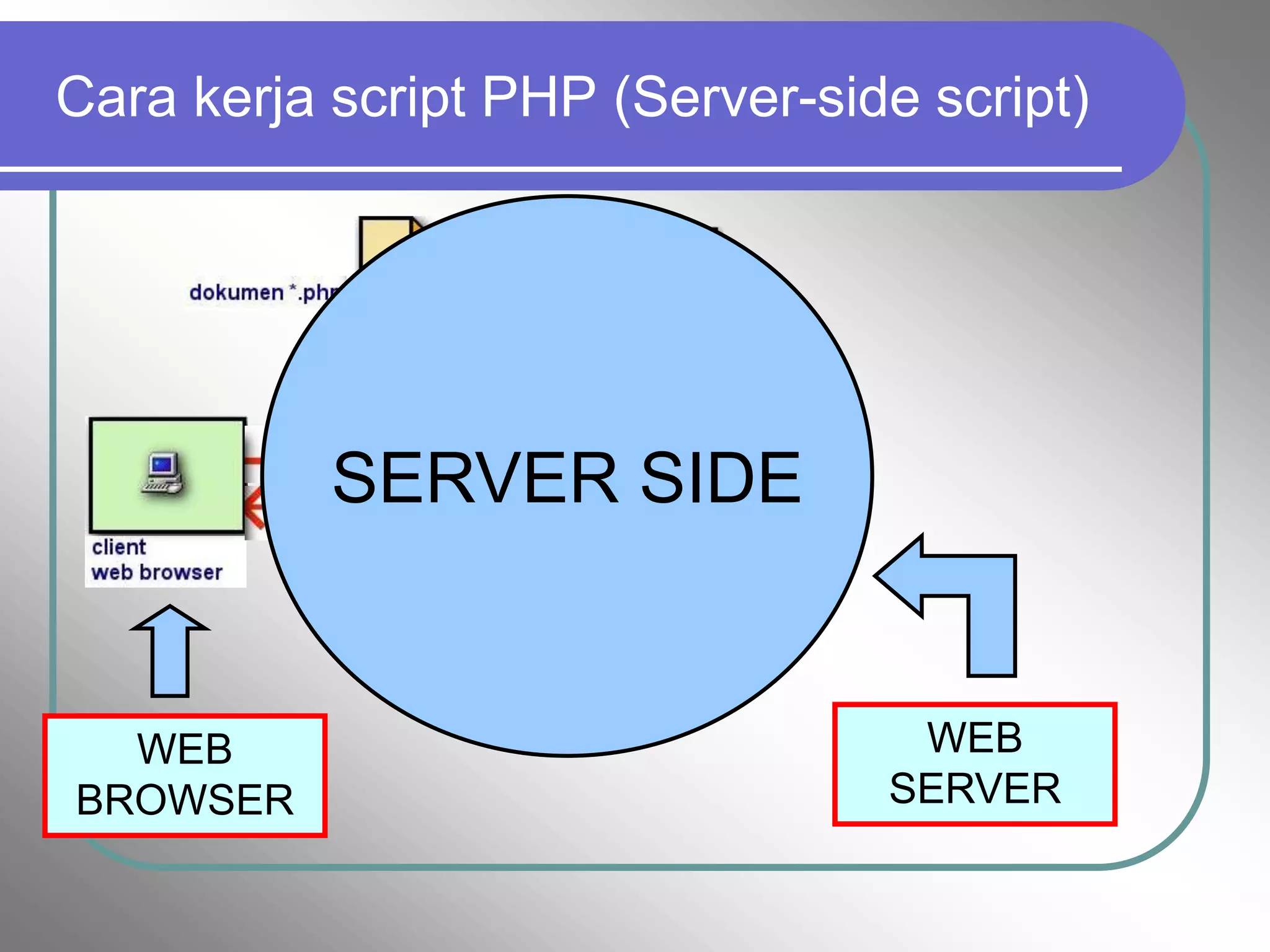 Cara kerja script PHP (Server-side script)




           SERVER SIDE


  WEB                             WEB
BROWSER                          SERVER
 