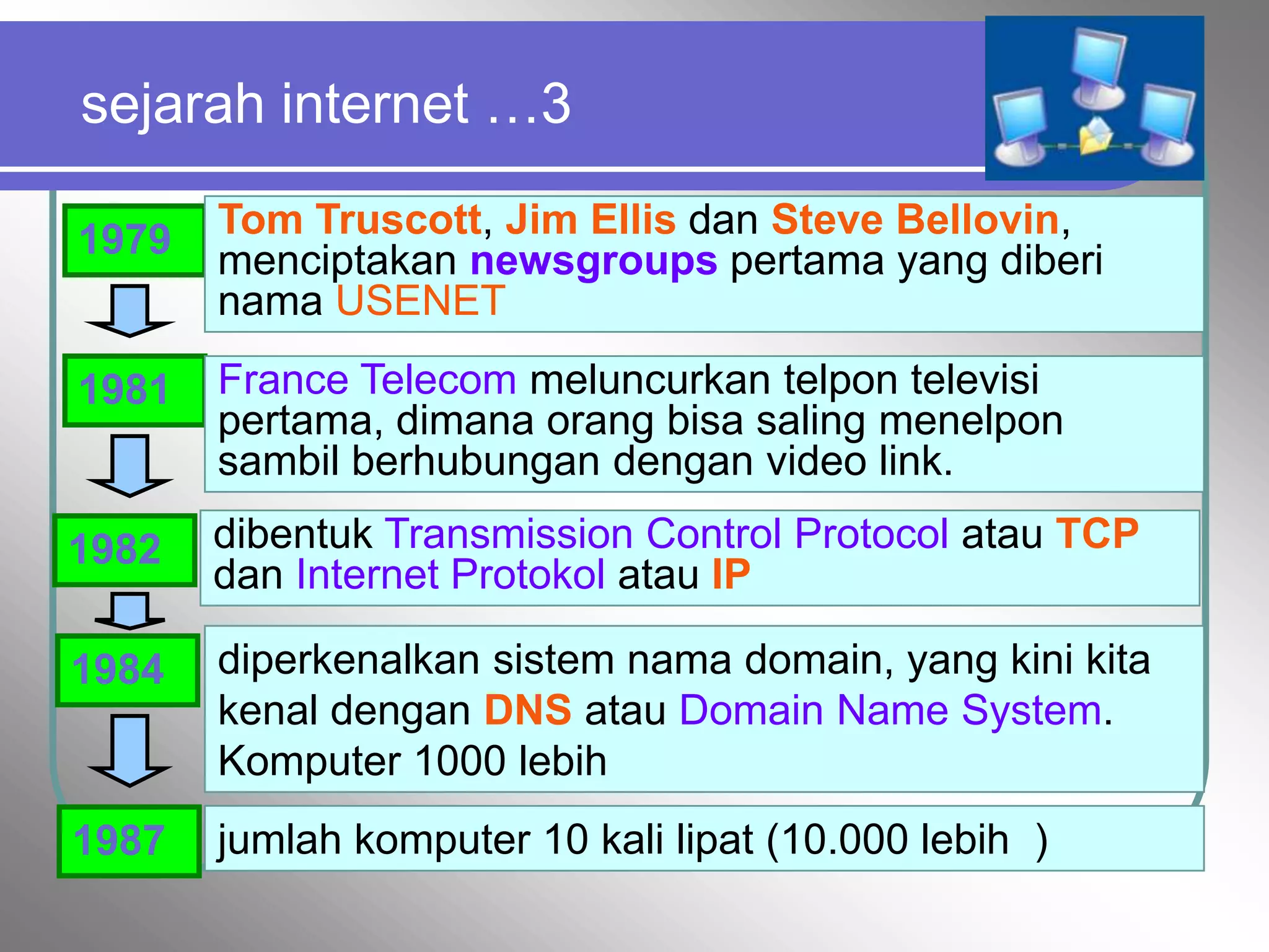 sejarah internet …3

1979   Tom Truscott, Jim Ellis dan Steve Bellovin,
       menciptakan newsgroups pertama yang diberi
       nama USENET

1981   France Telecom meluncurkan telpon televisi
       pertama, dimana orang bisa saling menelpon
       sambil berhubungan dengan video link.

1982   dibentuk Transmission Control Protocol atau TCP
       dan Internet Protokol atau IP

1984   diperkenalkan sistem nama domain, yang kini kita
       kenal dengan DNS atau Domain Name System.
       Komputer 1000 lebih
1987   jumlah komputer 10 kali lipat (10.000 lebih )
 