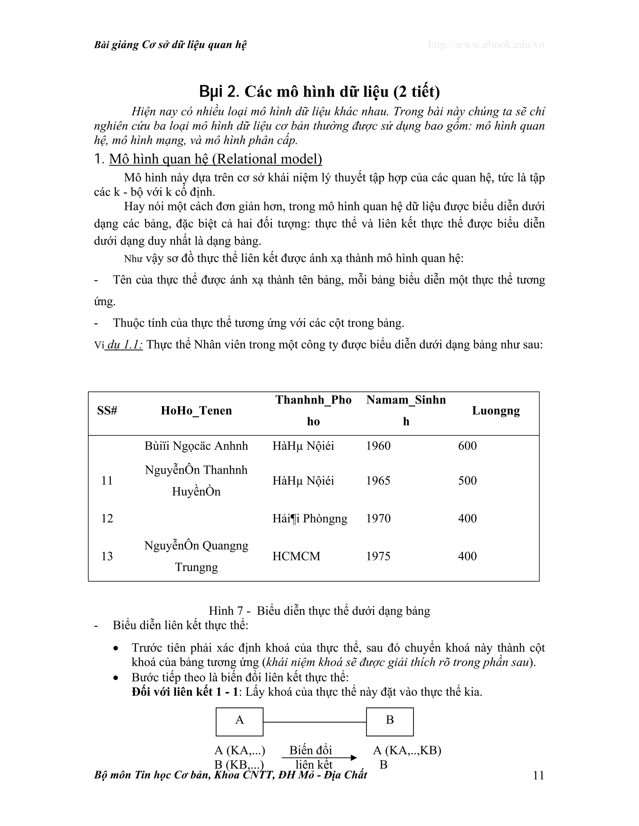 Bài giảng Cơ sở dữ liệu quan hệ http://www.ebook.edu.vn
Bộ môn Tin học Cơ bản, Khoa CNTT, ĐH Mỏ - Địa Chất 11
Bµi 2. Các mô hình dữ liệu (2 tiết)
Hiện nay có nhiều loại mô hình dữ liệu khác nhau. Trong bài này chúng ta sẽ chỉ
nghiên cứu ba loại mô hình dữ liệu cơ bản thường được sử dụng bao gồm: mô hình quan
hệ, mô hình mạng, và mô hình phân cấp.
1. Mô hình quan hệ (Relational model)
Mô hình này dựa trên cơ sở khái niệm lý thuyết tập hợp của các quan hệ, tức là tập
các k - bộ với k cố định.
Hay nói một cách đơn giản hơn, trong mô hình quan hệ dữ liệu được biểu diễn dưới
dạng các bảng, đặc biệt cả hai đối tượng: thực thể và liên kết thực thể được biểu diễn
dưới dạng duy nhất là dạng bảng.
Như vậy sơ đồ thực thể liên kết được ánh xạ thành mô hình quan hệ:
- Tên của thực thể được ánh xạ thành tên bảng, mỗi bảng biểu diễn một thực thể tương
ứng.
- Thuộc tính của thực thể tương ứng với các cột trong bảng.
Ví dụ 1.1: Thực thể Nhân viên trong một công ty được biểu diễn dưới dạng bảng như sau:
Hình 7 - Biểu diễn thực thể dưới dạng bảng
- Biểu diễn liên kết thực thể:
• Trước tiên phải xác định khoá của thực thể, sau đó chuyển khoá này thành cột
khoá của bảng tương ứng (khái niệm khoá sẽ được giải thích rõ trong phần sau).
• Bước tiếp theo là biến đổi liên kết thực thể:
Đối với liên kết 1 - 1: Lấy khoá của thực thể này đặt vào thực thể kia.
SS# HoHo_Tenen
Thanhnh_Pho
ho
Namam_Sinhn
h
Luongng
Bùiïi Ngọcäc Anhnh HàHµ Nộiéi 1960 600
11
NguyễnÔn Thanhnh
HuyềnÒn
HàHµ Nộiéi 1965 500
12 Hải¶i Phòngng 1970 400
13
NguyễnÔn Quangng
Trungng
HCMCM 1975 400
A B
A (KA,...) Biến đổi A (KA,..,KB)
B (KB,...) liên kết B
 