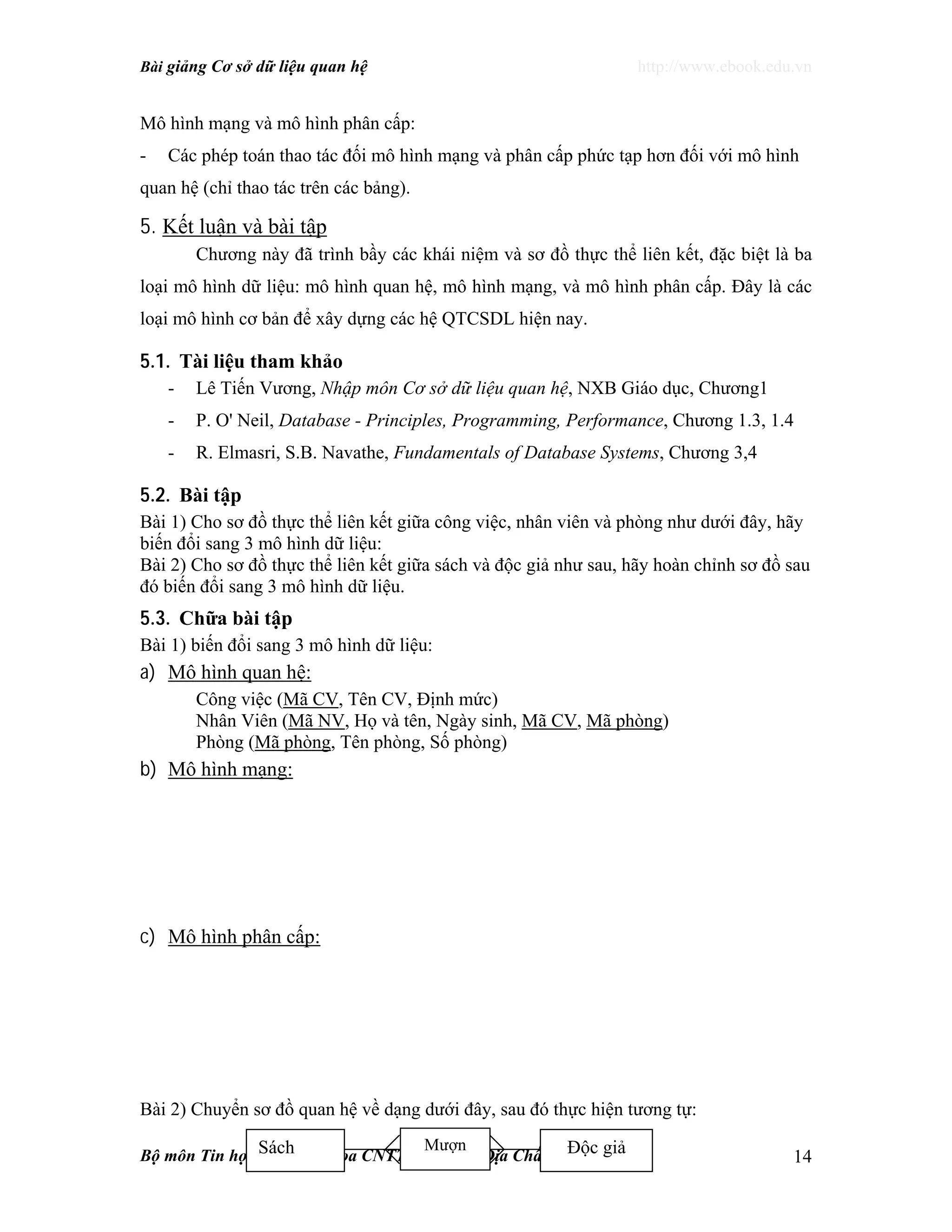 Bài giảng Cơ sở dữ liệu quan hệ http://www.ebook.edu.vn
Bộ môn Tin học Cơ bản, Khoa CNTT, ĐH Mỏ - Địa Chất 14
Mô hình mạng và mô hình phân cấp:
- Các phép toán thao tác đối mô hình mạng và phân cấp phức tạp hơn đối với mô hình
quan hệ (chỉ thao tác trên các bảng).
5. Kết luận và bài tập
Chương này đã trình bầy các khái niệm và sơ đồ thực thể liên kết, đặc biệt là ba
loại mô hình dữ liệu: mô hình quan hệ, mô hình mạng, và mô hình phân cấp. Đây là các
loại mô hình cơ bản để xây dựng các hệ QTCSDL hiện nay.
5.1. Tài liệu tham khảo
- Lê Tiến Vương, Nhập môn Cơ sở dữ liệu quan hệ, NXB Giáo dục, Chương1
- P. O' Neil, Database - Principles, Programming, Performance, Chương 1.3, 1.4
- R. Elmasri, S.B. Navathe, Fundamentals of Database Systems, Chương 3,4
5.2. Bài tập
Bài 1) Cho sơ đồ thực thể liên kết giữa công việc, nhân viên và phòng như dưới đây, hãy
biến đổi sang 3 mô hình dữ liệu:
Bài 2) Cho sơ đồ thực thể liên kết giữa sách và độc giả như sau, hãy hoàn chỉnh sơ đồ sau
đó biến đổi sang 3 mô hình dữ liệu.
5.3. Chữa bài tập
Bài 1) biến đổi sang 3 mô hình dữ liệu:
a) Mô hình quan hệ:
Công việc (Mã CV, Tên CV, Định mức)
Nhân Viên (Mã NV, Họ và tên, Ngày sinh, Mã CV, Mã phòng)
Phòng (Mã phòng, Tên phòng, Số phòng)
b) Mô hình mạng:
c) Mô hình phân cấp:
Bài 2) Chuyển sơ đồ quan hệ về dạng dưới đây, sau đó thực hiện tương tự:
Độc giảSách Mượn
 