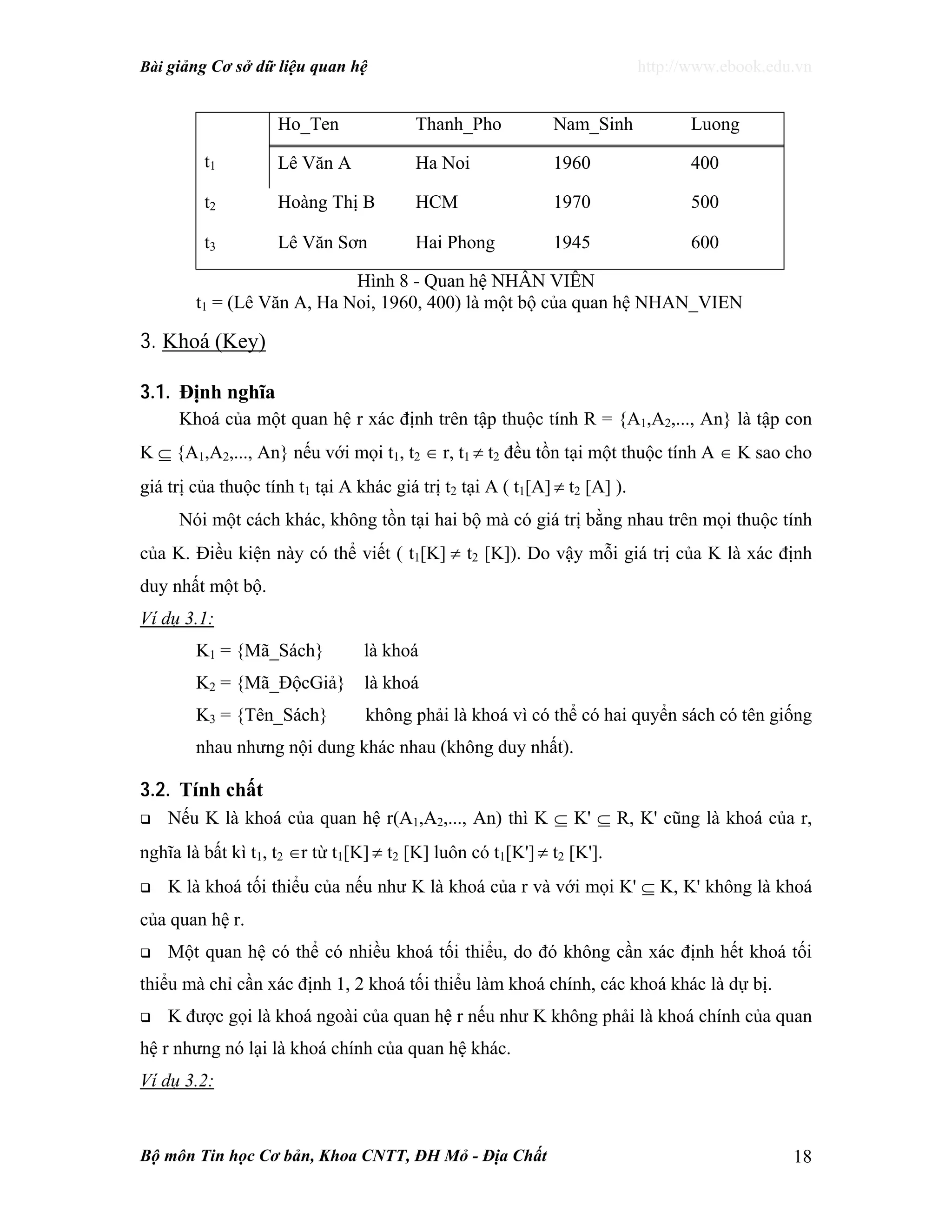 Bài giảng Cơ sở dữ liệu quan hệ http://www.ebook.edu.vn
Bộ môn Tin học Cơ bản, Khoa CNTT, ĐH Mỏ - Địa Chất 18
Ho_Ten Thanh_Pho Nam_Sinh Luong
t1 Lê Văn A Ha Noi 1960 400
t2 Hoàng Thị B HCM 1970 500
t3 Lê Văn Sơn Hai Phong 1945 600
Hình 8 - Quan hệ NHÂN VIÊN
t1 = (Lê Văn A, Ha Noi, 1960, 400) là một bộ của quan hệ NHAN_VIEN
3. Khoá (Key)
3.1. Định nghĩa
Khoá của một quan hệ r xác định trên tập thuộc tính R = {A1,A2,..., An} là tập con
K ⊆ {A1,A2,..., An} nếu với mọi t1, t2 ∈ r, t1 ≠ t2 đều tồn tại một thuộc tính A ∈ K sao cho
giá trị của thuộc tính t1 tại A khác giá trị t2 tại A ( t1[A] ≠ t2 [A] ).
Nói một cách khác, không tồn tại hai bộ mà có giá trị bằng nhau trên mọi thuộc tính
của K. Điều kiện này có thể viết ( t1[K] ≠ t2 [K]). Do vậy mỗi giá trị của K là xác định
duy nhất một bộ.
Ví dụ 3.1:
K1 = {Mã_Sách} là khoá
K2 = {Mã_ĐộcGiả} là khoá
K3 = {Tên_Sách} không phải là khoá vì có thể có hai quyển sách có tên giống
nhau nhưng nội dung khác nhau (không duy nhất).
3.2. Tính chất
Nếu K là khoá của quan hệ r(A1,A2,..., An) thì K ⊆ K' ⊆ R, K' cũng là khoá của r,
nghĩa là bất kì t1, t2 ∈r từ t1[K] ≠ t2 [K] luôn có t1[K'] ≠ t2 [K'].
K là khoá tối thiểu của nếu như K là khoá của r và với mọi K' ⊆ K, K' không là khoá
của quan hệ r.
Một quan hệ có thể có nhiều khoá tối thiểu, do đó không cần xác định hết khoá tối
thiểu mà chỉ cần xác định 1, 2 khoá tối thiểu làm khoá chính, các khoá khác là dự bị.
K được gọi là khoá ngoài của quan hệ r nếu như K không phải là khoá chính của quan
hệ r nhưng nó lại là khoá chính của quan hệ khác.
Ví dụ 3.2:
 
