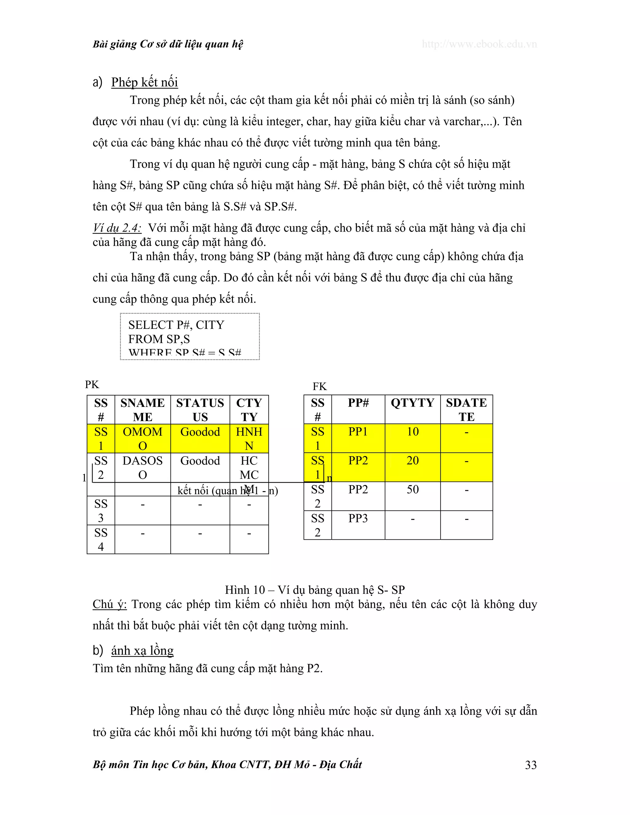 Bài giảng Cơ sở dữ liệu quan hệ http://www.ebook.edu.vn
Bộ môn Tin học Cơ bản, Khoa CNTT, ĐH Mỏ - Địa Chất 33
a) Phép kết nối
Trong phép kết nối, các cột tham gia kết nối phải có miền trị là sánh (so sánh)
được với nhau (ví dụ: cùng là kiểu integer, char, hay giữa kiểu char và varchar,...). Tên
cột của các bảng khác nhau có thể được viết tường minh qua tên bảng.
Trong ví dụ quan hệ người cung cấp - mặt hàng, bảng S chứa cột số hiệu mặt
hàng S#, bảng SP cũng chứa số hiệu mặt hàng S#. Để phân biệt, có thể viết tường minh
tên cột S# qua tên bảng là S.S# và SP.S#.
Ví dụ 2.4: Với mỗi mặt hàng đã được cung cấp, cho biết mã số của mặt hàng và địa chỉ
của hãng đã cung cấp mặt hàng đó.
Ta nhận thấy, trong bảng SP (bảng mặt hàng đã được cung cấp) không chứa địa
chỉ của hãng đã cung cấp. Do đó cần kết nối với bảng S để thu được địa chỉ của hãng
cung cấp thông qua phép kết nối.
Hình 10 – Ví dụ bảng quan hệ S- SP
Chú ý: Trong các phép tìm kiếm có nhiều hơn một bảng, nếu tên các cột là không duy
nhất thì bắt buộc phải viết tên cột dạng tường minh.
b) ánh xạ lồng
Tìm tên những hãng đã cung cấp mặt hàng P2.
Phép lồng nhau có thể được lồng nhiều mức hoặc sử dụng ánh xạ lồng với sự dẫn
trỏ giữa các khối mỗi khi hướng tới một bảng khác nhau.
SS
#
SNAME
ME
STATUS
US
CTY
TY
SS
1
OMOM
O
Goodod HNH
N
SS
2
DASOS
O
Goodod HC
MC
M
SS
3
- - -
SS
4
- - -
SS
#
PP# QTYTY SDATE
TE
SS
1
PP1 10 -
SS
1
PP2 20 -
SS
2
PP2 50 -
SS
2
PP3 - -
1 n
kết nối (quan hệ 1 - n)
PK FK
SELECT P#, CITY
FROM SP,S
WHERE SP S# = S S#
 