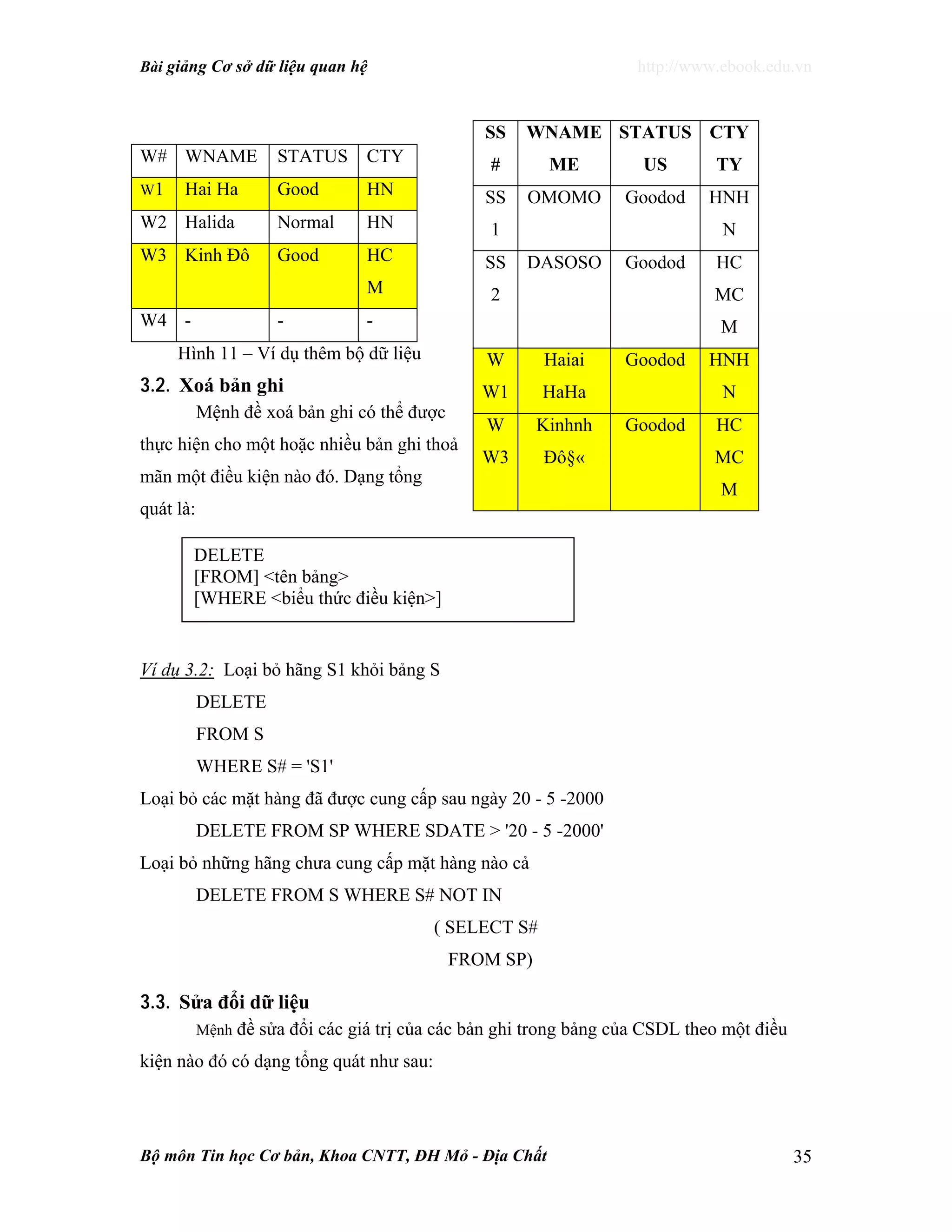 Bài giảng Cơ sở dữ liệu quan hệ http://www.ebook.edu.vn
Bộ môn Tin học Cơ bản, Khoa CNTT, ĐH Mỏ - Địa Chất 35
W# WNAME STATUS CTY
W1 Hai Ha Good HN
W2 Halida Normal HN
W3 Kinh Đô Good HC
M
W4 - - -
Hình 11 – Ví dụ thêm bộ dữ liệu
3.2. Xoá bản ghi
Mệnh đề xoá bản ghi có thể được
thực hiện cho một hoặc nhiều bản ghi thoả
mãn một điều kiện nào đó. Dạng tổng
quát là:
Ví dụ 3.2: Loại bỏ hãng S1 khỏi bảng S
DELETE
FROM S
WHERE S# = 'S1'
Loại bỏ các mặt hàng đã được cung cấp sau ngày 20 - 5 -2000
DELETE FROM SP WHERE SDATE > '20 - 5 -2000'
Loại bỏ những hãng chưa cung cấp mặt hàng nào cả
DELETE FROM S WHERE S# NOT IN
( SELECT S#
FROM SP)
3.3. Sửa đổi dữ liệu
Mệnh đề sửa đổi các giá trị của các bản ghi trong bảng của CSDL theo một điều
kiện nào đó có dạng tổng quát như sau:
SS
#
WNAME
ME
STATUS
US
CTY
TY
SS
1
OMOMO Goodod HNH
N
SS
2
DASOSO Goodod HC
MC
M
W
W1
Haiai
HaHa
Goodod HNH
N
W
W3
Kinhnh
Đô§«
Goodod HC
MC
M
DELETE
[FROM] <tên bảng>
[WHERE <biểu thức điều kiện>]
 
