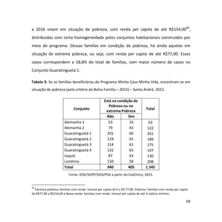 69
a 2016 vivem em situação de pobreza, com renda per capita de até R$154,0040
,
distribuídas com certa homogeneidade pelos conjuntos habitacionais construídos por
meio do programa. Dessas famílias em condição de pobreza, há ainda aquelas em
situação de extrema pobreza, ou seja, com renda per capita de até R$77,00. Esses
casos correspondem a 18,8% do total de famílias, com maior número de casos no
Conjunto Guaratinguetá 1.
Tabela 9. Se as famílias beneficiárias do Programa Minha Casa Minha Vida, encontram-se em
situação de pobreza (pelo critério do Bolsa Família – 2015) – Santo André, 2015.
Conjunto
Está na condição de
Pobreza ou na
extrema Pobreza
Total
Não Sim
Alemanha 1 53 10 63
Alemanha 2 79 43 122
Guaratinguetá 1 201 60 261
Guaratinguetá 2 124 65 189
Guaratinguetá 3 114 61 175
Guaratinguetá 4 132 65 197
Juquiá 87 43 130
Londrina 150 58 208
Total 940 405 1.345
Fonte: DISE/SOPP/SIAS/PSA a partir do CadÚnico, 2015.
40
Extrema pobreza: famílias com renda mensal per capita de 0 a R$ 77,00. Pobreza: famílias com renda per capita
de R$77,00 a R$154,00 e Baixa renda: famílias com renda mensal per capita de até ½ salário mínimo.
 