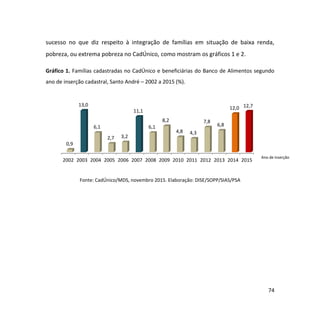 74
sucesso no que diz respeito à integração de famílias em situação de baixa renda,
pobreza, ou extrema pobreza no CadÚnico, como mostram os gráficos 1 e 2.
Gráfico 1. Famílias cadastradas no CadÚnico e beneficiárias do Banco de Alimentos segundo
ano de inserção cadastral, Santo André – 2002 a 2015 (%).
Fonte: CadÚnico/MDS, novembro 2015. Elaboração: DISE/SOPP/SIAS/PSA
2002 2003 2004 2005 2006 2007 2008 2009 2010 2011 2012 2013 2014 2015
0,9
13,0
6,1
2,7 3,2
11,1
6,1
8,2
4,8 4,3
7,8
6,8
12,0 12,7
Ano de inserção
 