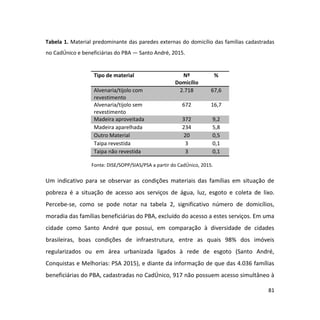 81
Tabela 1. Material predominante das paredes externas do domicílio das famílias cadastradas
no CadÚnico e beneficiárias do PBA — Santo André, 2015.
Fonte: DISE/SOPP/SIAS/PSA a partir do CadÚnico, 2015.
Um indicativo para se observar as condições materiais das famílias em situação de
pobreza é a situação de acesso aos serviços de água, luz, esgoto e coleta de lixo.
Percebe-se, como se pode notar na tabela 2, significativo número de domicílios,
moradia das famílias beneficiárias do PBA, excluído do acesso a estes serviços. Em uma
cidade como Santo André que possui, em comparação à diversidade de cidades
brasileiras, boas condições de infraestrutura, entre as quais 98% dos imóveis
regularizados ou em área urbanizada ligados à rede de esgoto (Santo André,
Conquistas e Melhorias: PSA 2015), e diante da informação de que das 4.036 famílias
beneficiárias do PBA, cadastradas no CadÚnico, 917 não possuem acesso simultâneo à
Tipo de material Nº
Domicílio
%
Alvenaria/tijolo com
revestimento
2.718 67,6
Alvenaria/tijolo sem
revestimento
672 16,7
Madeira aproveitada 372 9,2
Madeira aparelhada 234 5,8
Outro Material 20 0,5
Taipa revestida 3 0,1
Taipa não revestida 3 0,1
 