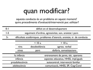 quan modificar? aquesta conducta és un problema en aquest moment?  quins procediments d’avaluació/intervenció puc utilitzar? 0-1 dèficit en el desenvolupament 1-5 seguiment d’ordres, agressivitat, son, ansietat i pors 5- dificultats acadèmiques, problemes d’atenció, ansietat, tr. de conducta < 10 a. > 10 a. nins desobediència agress. verbal nines pors disfòria, somatitzacions 1a infància entrenament de pares, tèc. operants infància aspectes educatius, HHSS, impl.iguals preadolescència autocontrol, intervenció familiar adolescència comunicació, HHSS, SP, Cog-Cond 