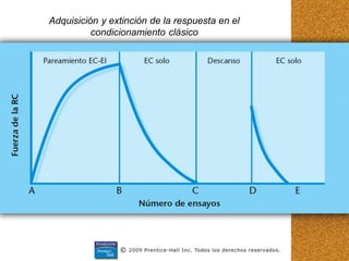 Adquisición y extinción de la respuesta en el
condicionamiento clásico
 