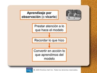 Aprendizaje por
observación (o vicario)
Prestar atención a lo
que hace el modelo
Recordar lo que hizo
Convertir en acción lo
que aprendimos del
modelo
 
