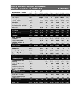 National Aeronautics and Space Administration
President’s FY 2012 Budget Request Detail                                   ...
