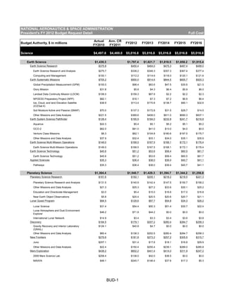 NATIONAL AERONAUTICS & SPACE ADMINISTRATION
President's FY 2012 Budget Request Detail                                     ...