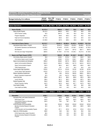 NATIONAL AERONAUTICS & SPACE ADMINISTRATION
President's FY 2012 Budget Request Detail                                     ...