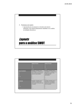 23-05-2014
31
Layouts
para a análise SWOT
3. Estrutura em matriz
• Apropriada para um projecto ou iniciativa de maiores
dimensões, que requeira planeamento detalhado e/ou a análise
de múltiplas alternativas
Pontos Fortes
1.
2.
3.
(…)
Pontos Fracos
1.
2.
3.
(…)
Oportunidades
1.
2.
3.
(…)
Estratégias orientadas para as
Oportunidades e os Pontos Fortes
(usar os pontos fortes para tirar
partido das oportunidades)
1.
2.
3.
(…)
Estratégias orientadas para as
Oportunidades e os Pontos Fracos
(ultrapassar os pontos fortes
tirando partido das
oportunidades)
1.
2.
3.
(…)
Ameaças
1.
2.
3.
(…)
Estratégias orientadas para as
Ameaças e os Pontos Fortes
(usar os pontos fortes para evitar
as ameaças)
1.
2.
3.
(…)
Estratégias orientadas para os
Pontos Fracos e as Ameaças
(minimizar os pontos fracos e
evitar as ameaças)
1.
2.
3.
(…)
 