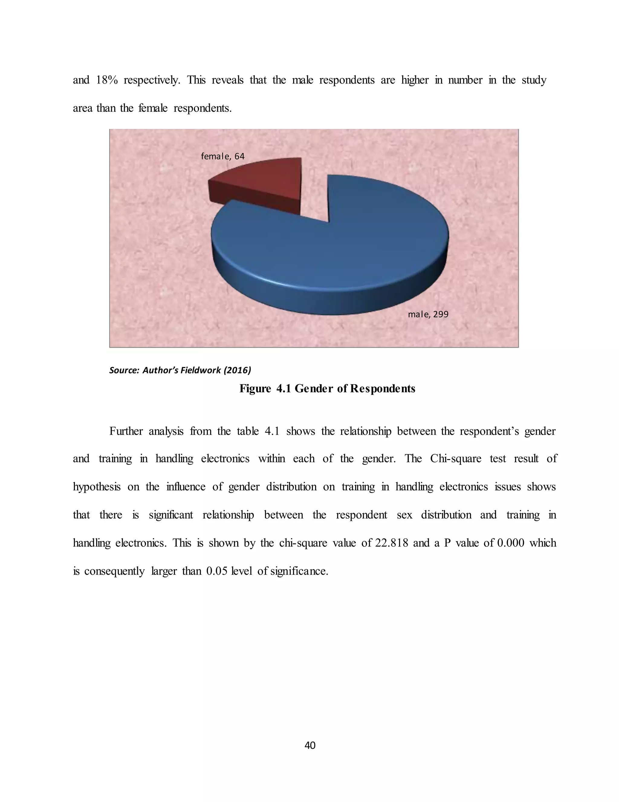 40
and 18% respectively. This reveals that the male respondents are higher in number in the study
area than the female respondents.
Source: Author’s Fieldwork (2016)
Figure 4.1 Gender of Respondents
Further analysis from the table 4.1 shows the relationship between the respondent’s gender
and training in handling electronics within each of the gender. The Chi-square test result of
hypothesis on the influence of gender distribution on training in handling electronics issues shows
that there is significant relationship between the respondent sex distribution and training in
handling electronics. This is shown by the chi-square value of 22.818 and a P value of 0.000 which
is consequently larger than 0.05 level of significance.
male, 299
female, 64
 