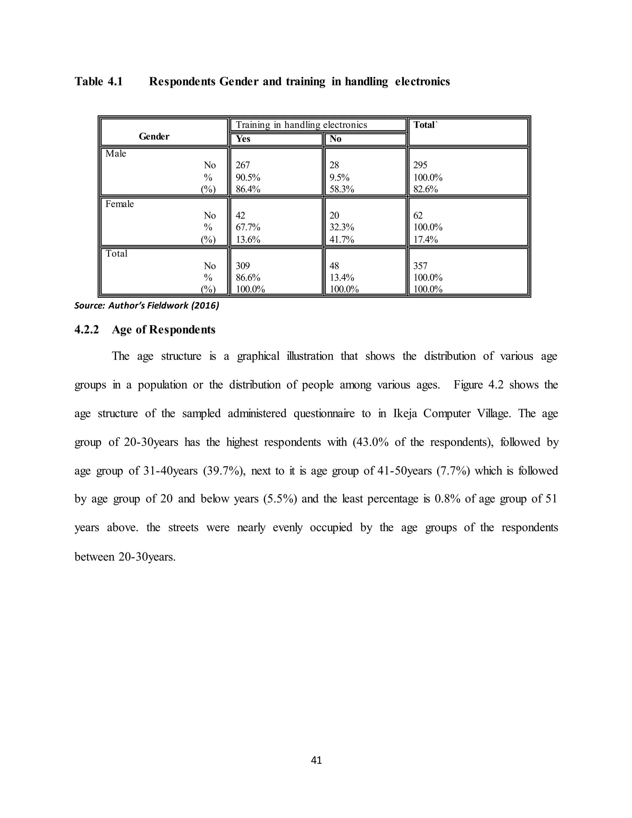 41
Table 4.1 Respondents Gender and training in handling electronics
Source: Author’s Fieldwork (2016)
4.2.2 Age of Respondents
The age structure is a graphical illustration that shows the distribution of various age
groups in a population or the distribution of people among various ages. Figure 4.2 shows the
age structure of the sampled administered questionnaire to in Ikeja Computer Village. The age
group of 20-30years has the highest respondents with (43.0% of the respondents), followed by
age group of 31-40years (39.7%), next to it is age group of 41-50years (7.7%) which is followed
by age group of 20 and below years (5.5%) and the least percentage is 0.8% of age group of 51
years above. the streets were nearly evenly occupied by the age groups of the respondents
between 20-30years.
Gender
Training in handling electronics Total`
Yes No
Male
No
%
(%)
267
90.5%
86.4%
28
9.5%
58.3%
295
100.0%
82.6%
Female
No
%
(%)
42
67.7%
13.6%
20
32.3%
41.7%
62
100.0%
17.4%
Total
No
%
(%)
309
86.6%
100.0%
48
13.4%
100.0%
357
100.0%
100.0%
 