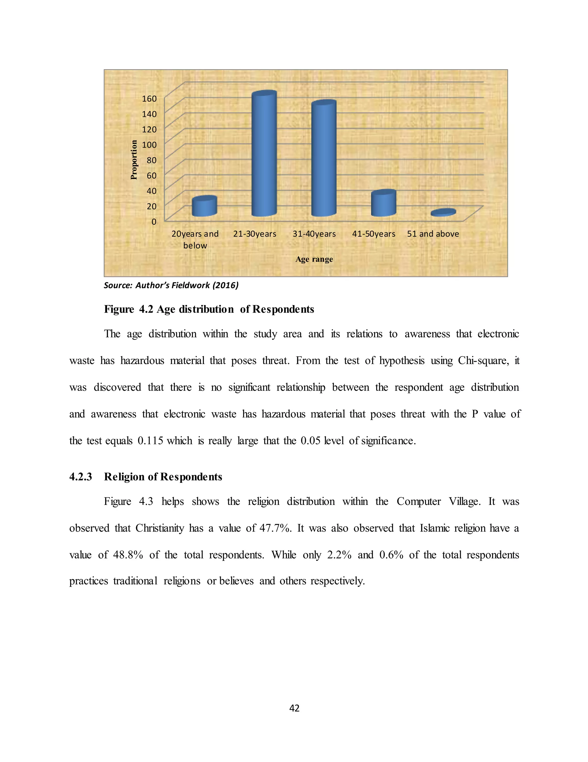 42
Source: Author’s Fieldwork (2016)
Figure 4.2 Age distribution of Respondents
The age distribution within the study area and its relations to awareness that electronic
waste has hazardous material that poses threat. From the test of hypothesis using Chi-square, it
was discovered that there is no significant relationship between the respondent age distribution
and awareness that electronic waste has hazardous material that poses threat with the P value of
the test equals 0.115 which is really large that the 0.05 level of significance.
4.2.3 Religion of Respondents
Figure 4.3 helps shows the religion distribution within the Computer Village. It was
observed that Christianity has a value of 47.7%. It was also observed that Islamic religion have a
value of 48.8% of the total respondents. While only 2.2% and 0.6% of the total respondents
practices traditional religions or believes and others respectively.
0
20
40
60
80
100
120
140
160
20years and
below
21-30years 31-40years 41-50years 51 and above
Proportion
Age range
 