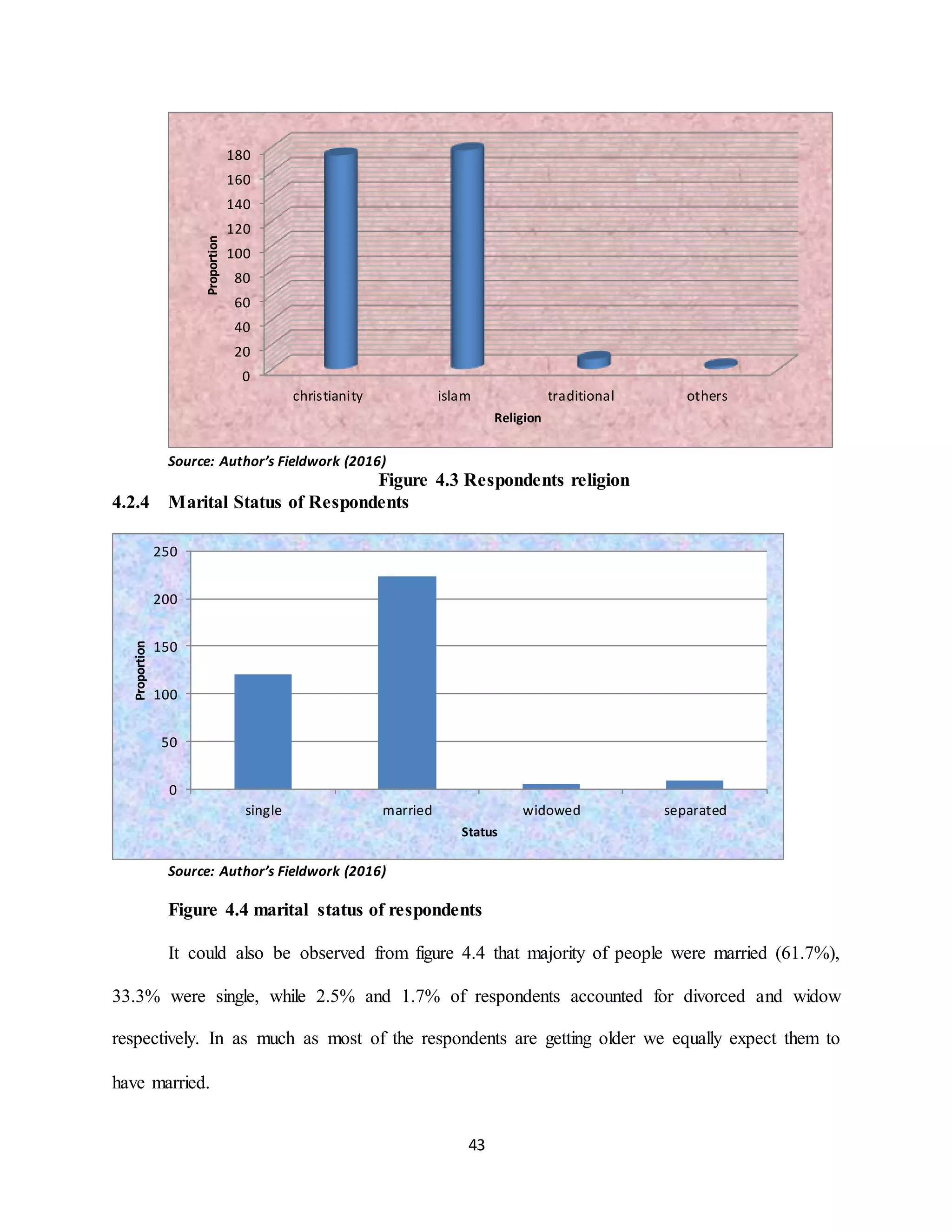 43
Source: Author’s Fieldwork (2016)
Figure 4.3 Respondents religion
4.2.4 Marital Status of Respondents
Source: Author’s Fieldwork (2016)
Figure 4.4 marital status of respondents
It could also be observed from figure 4.4 that majority of people were married (61.7%),
33.3% were single, while 2.5% and 1.7% of respondents accounted for divorced and widow
respectively. In as much as most of the respondents are getting older we equally expect them to
have married.
0
20
40
60
80
100
120
140
160
180
christianity islam traditional others
Proportion
Religion
0
50
100
150
200
250
single married widowed separated
Proportion
Status
 