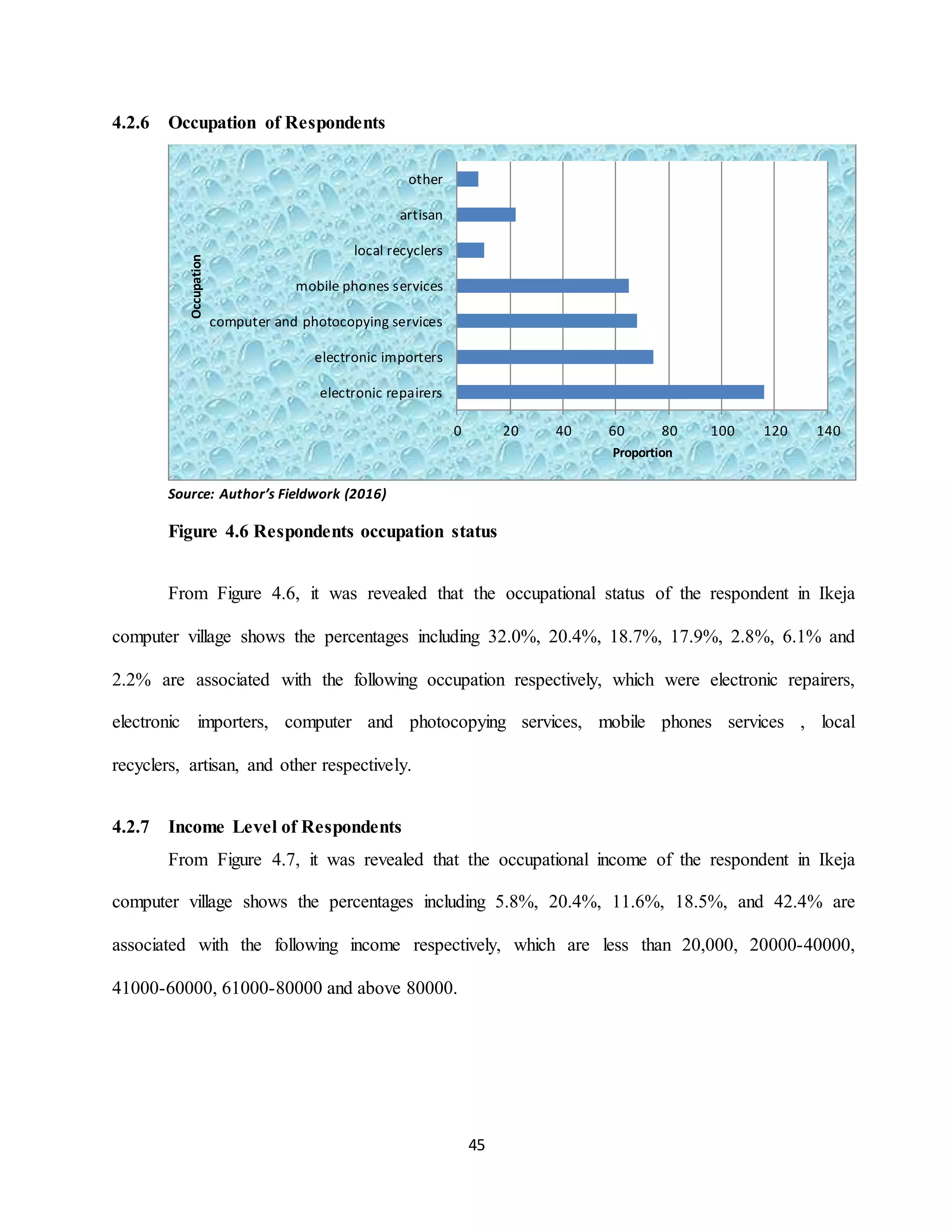 45
4.2.6 Occupation of Respondents
Source: Author’s Fieldwork (2016)
Figure 4.6 Respondents occupation status
From Figure 4.6, it was revealed that the occupational status of the respondent in Ikeja
computer village shows the percentages including 32.0%, 20.4%, 18.7%, 17.9%, 2.8%, 6.1% and
2.2% are associated with the following occupation respectively, which were electronic repairers,
electronic importers, computer and photocopying services, mobile phones services , local
recyclers, artisan, and other respectively.
4.2.7 Income Level of Respondents
From Figure 4.7, it was revealed that the occupational income of the respondent in Ikeja
computer village shows the percentages including 5.8%, 20.4%, 11.6%, 18.5%, and 42.4% are
associated with the following income respectively, which are less than 20,000, 20000-40000,
41000-60000, 61000-80000 and above 80000.
0 20 40 60 80 100 120 140
electronic repairers
electronic importers
computer and photocopying services
mobile phones services
local recyclers
artisan
other
Proportion
Occupation
 