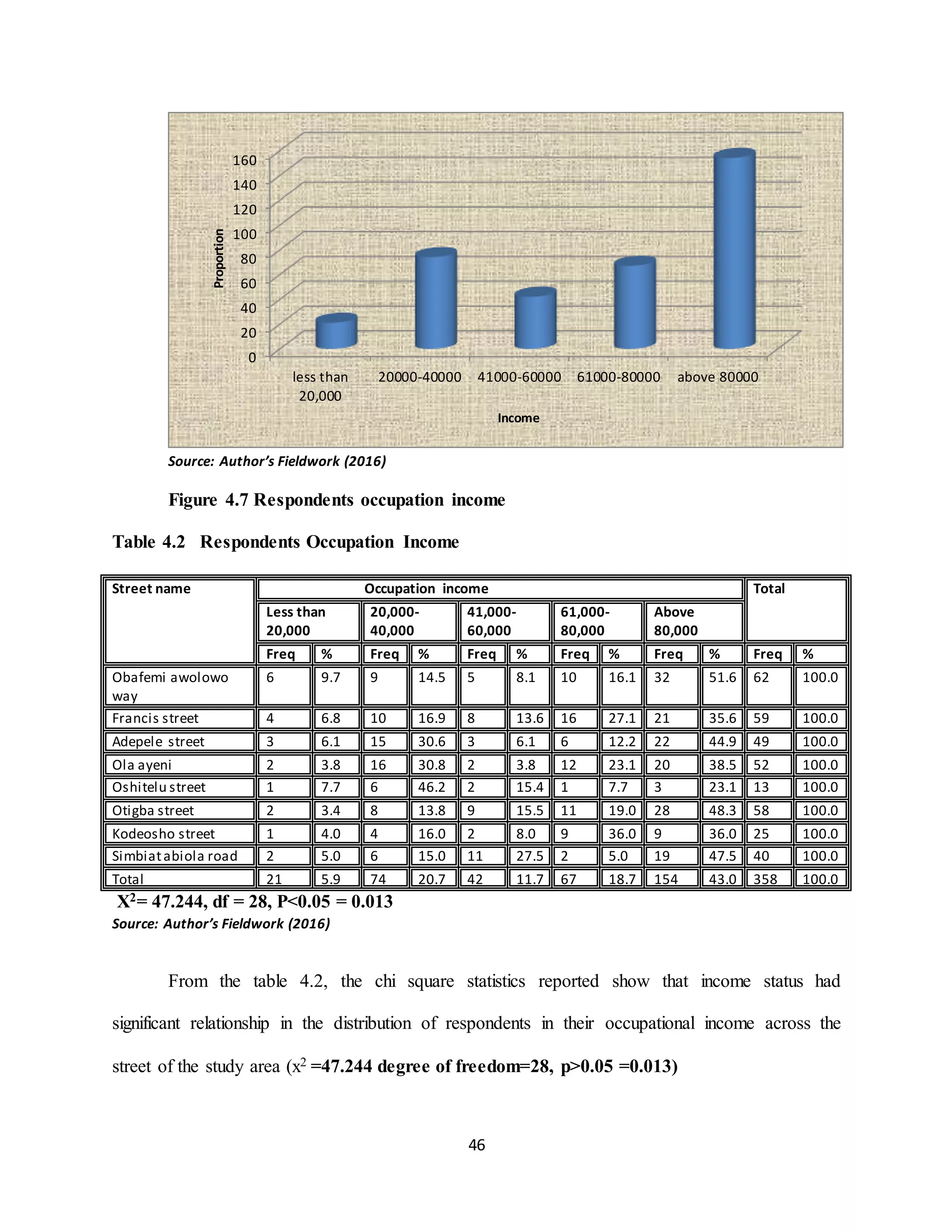 46
Source: Author’s Fieldwork (2016)
Figure 4.7 Respondents occupation income
Table 4.2 Respondents Occupation Income
Street name Occupation income Total
Less than
20,000
20,000-
40,000
41,000-
60,000
61,000-
80,000
Above
80,000
Freq % Freq % Freq % Freq % Freq % Freq %
Obafemi awolowo
way
6 9.7 9 14.5 5 8.1 10 16.1 32 51.6 62 100.0
Francis street 4 6.8 10 16.9 8 13.6 16 27.1 21 35.6 59 100.0
Adepele street 3 6.1 15 30.6 3 6.1 6 12.2 22 44.9 49 100.0
Ola ayeni 2 3.8 16 30.8 2 3.8 12 23.1 20 38.5 52 100.0
Oshitelu street 1 7.7 6 46.2 2 15.4 1 7.7 3 23.1 13 100.0
Otigba street 2 3.4 8 13.8 9 15.5 11 19.0 28 48.3 58 100.0
Kodeosho street 1 4.0 4 16.0 2 8.0 9 36.0 9 36.0 25 100.0
Simbiatabiola road 2 5.0 6 15.0 11 27.5 2 5.0 19 47.5 40 100.0
Total 21 5.9 74 20.7 42 11.7 67 18.7 154 43.0 358 100.0
X2= 47.244, df = 28, P<0.05 = 0.013
Source: Author’s Fieldwork (2016)
From the table 4.2, the chi square statistics reported show that income status had
significant relationship in the distribution of respondents in their occupational income across the
street of the study area (x2 =47.244 degree of freedom=28, p>0.05 =0.013)
0
20
40
60
80
100
120
140
160
less than
20,000
20000-40000 41000-60000 61000-80000 above 80000
Proportion
Income
 