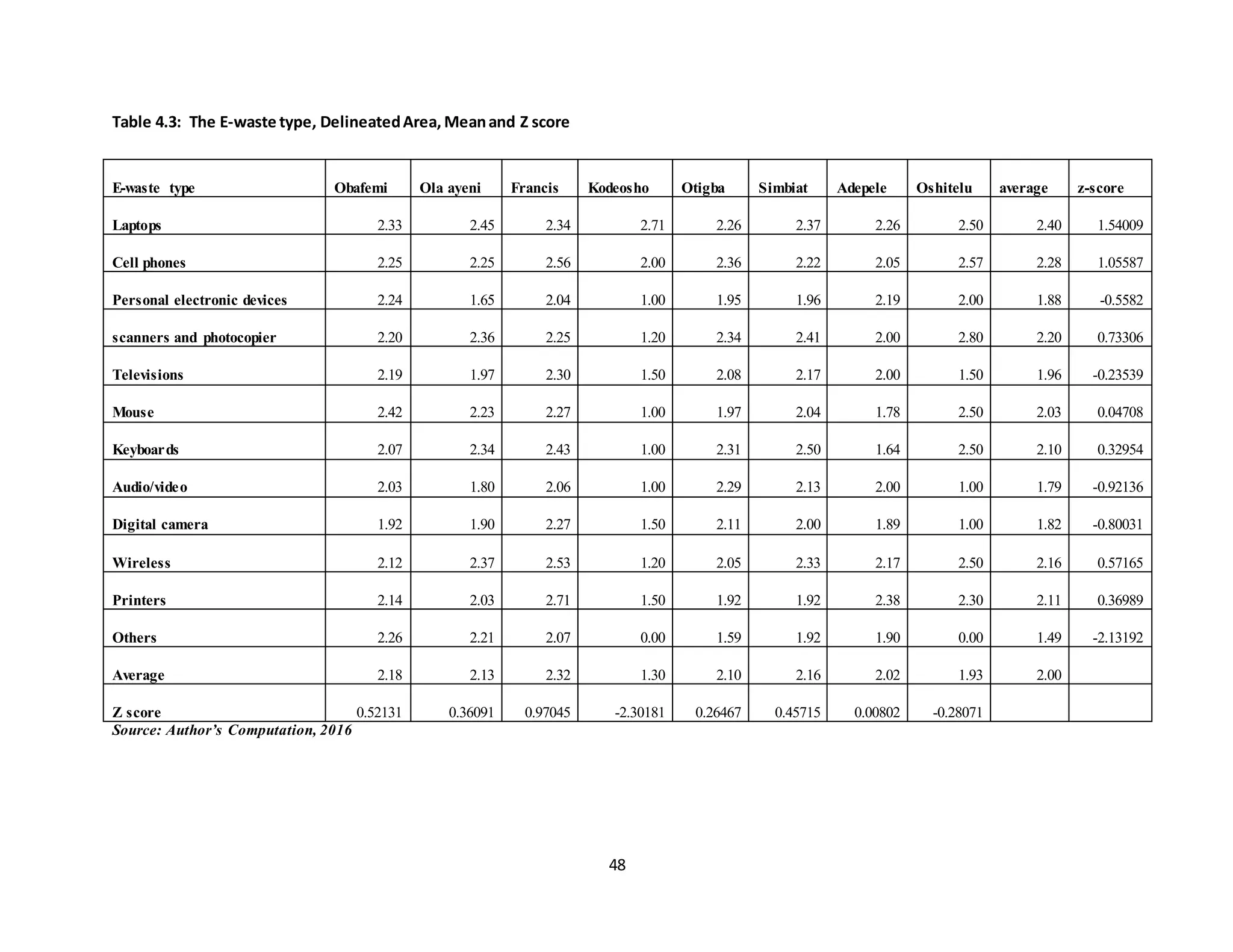 48
Table 4.3: The E-waste type, DelineatedArea, Meanand Z score
Source: Author’s Computation, 2016
E-waste type Obafemi Ola ayeni Francis Kodeosho Otigba Simbiat Adepele Oshitelu average z-score
Laptops 2.33 2.45 2.34 2.71 2.26 2.37 2.26 2.50 2.40 1.54009
Cell phones 2.25 2.25 2.56 2.00 2.36 2.22 2.05 2.57 2.28 1.05587
Personal electronic devices 2.24 1.65 2.04 1.00 1.95 1.96 2.19 2.00 1.88 -0.5582
scanners and photocopier 2.20 2.36 2.25 1.20 2.34 2.41 2.00 2.80 2.20 0.73306
Televisions 2.19 1.97 2.30 1.50 2.08 2.17 2.00 1.50 1.96 -0.23539
Mouse 2.42 2.23 2.27 1.00 1.97 2.04 1.78 2.50 2.03 0.04708
Keyboards 2.07 2.34 2.43 1.00 2.31 2.50 1.64 2.50 2.10 0.32954
Audio/video 2.03 1.80 2.06 1.00 2.29 2.13 2.00 1.00 1.79 -0.92136
Digital camera 1.92 1.90 2.27 1.50 2.11 2.00 1.89 1.00 1.82 -0.80031
Wireless 2.12 2.37 2.53 1.20 2.05 2.33 2.17 2.50 2.16 0.57165
Printers 2.14 2.03 2.71 1.50 1.92 1.92 2.38 2.30 2.11 0.36989
Others 2.26 2.21 2.07 0.00 1.59 1.92 1.90 0.00 1.49 -2.13192
Average 2.18 2.13 2.32 1.30 2.10 2.16 2.02 1.93 2.00
Z score 0.52131 0.36091 0.97045 -2.30181 0.26467 0.45715 0.00802 -0.28071
 