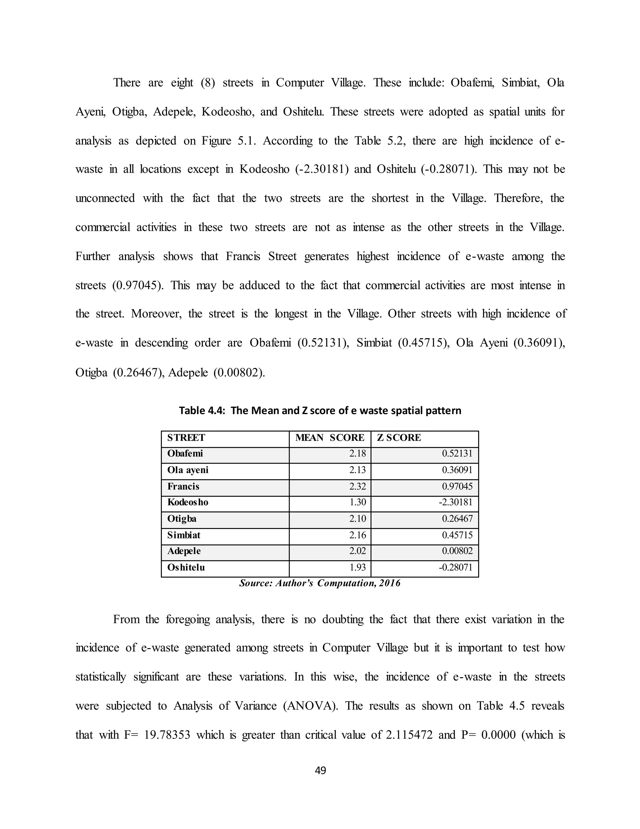 49
There are eight (8) streets in Computer Village. These include: Obafemi, Simbiat, Ola
Ayeni, Otigba, Adepele, Kodeosho, and Oshitelu. These streets were adopted as spatial units for
analysis as depicted on Figure 5.1. According to the Table 5.2, there are high incidence of e-
waste in all locations except in Kodeosho (-2.30181) and Oshitelu (-0.28071). This may not be
unconnected with the fact that the two streets are the shortest in the Village. Therefore, the
commercial activities in these two streets are not as intense as the other streets in the Village.
Further analysis shows that Francis Street generates highest incidence of e-waste among the
streets (0.97045). This may be adduced to the fact that commercial activities are most intense in
the street. Moreover, the street is the longest in the Village. Other streets with high incidence of
e-waste in descending order are Obafemi (0.52131), Simbiat (0.45715), Ola Ayeni (0.36091),
Otigba (0.26467), Adepele (0.00802).
Table 4.4: The Mean and Z score of e waste spatial pattern
STREET MEAN SCORE Z SCORE
Obafemi 2.18 0.52131
Ola ayeni 2.13 0.36091
Francis 2.32 0.97045
Kodeosho 1.30 -2.30181
Otigba 2.10 0.26467
Simbiat 2.16 0.45715
Adepele 2.02 0.00802
Oshitelu 1.93 -0.28071
Source: Author’s Computation, 2016
From the foregoing analysis, there is no doubting the fact that there exist variation in the
incidence of e-waste generated among streets in Computer Village but it is important to test how
statistically significant are these variations. In this wise, the incidence of e-waste in the streets
were subjected to Analysis of Variance (ANOVA). The results as shown on Table 4.5 reveals
that with F= 19.78353 which is greater than critical value of 2.115472 and P= 0.0000 (which is
 