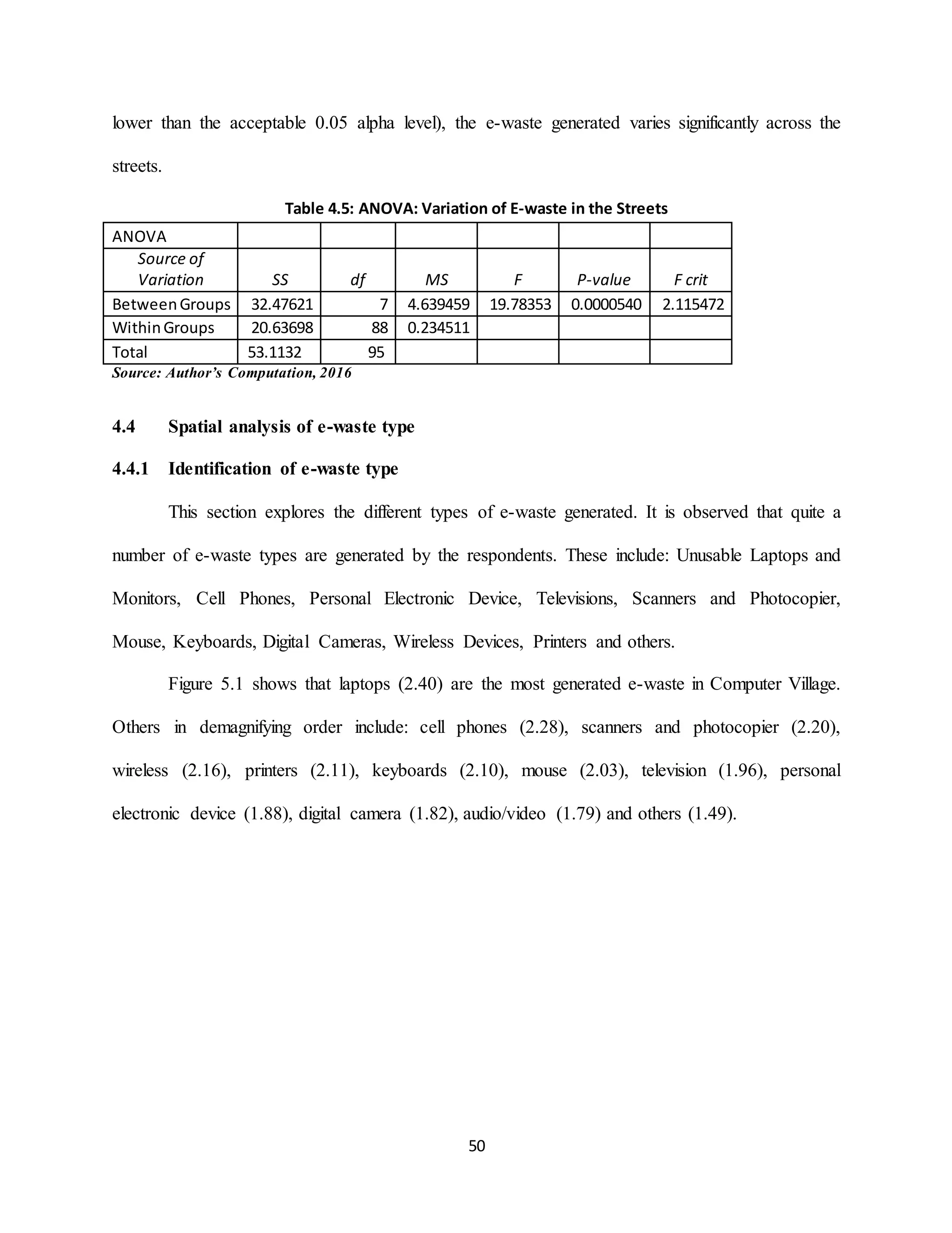 50
lower than the acceptable 0.05 alpha level), the e-waste generated varies significantly across the
streets.
Table 4.5: ANOVA: Variation of E-waste in the Streets
ANOVA
Source of
Variation SS df MS F P-value F crit
BetweenGroups 32.47621 7 4.639459 19.78353 0.0000540 2.115472
WithinGroups 20.63698 88 0.234511
Total 53.1132 95
Source: Author’s Computation, 2016
4.4 Spatial analysis of e-waste type
4.4.1 Identification of e-waste type
This section explores the different types of e-waste generated. It is observed that quite a
number of e-waste types are generated by the respondents. These include: Unusable Laptops and
Monitors, Cell Phones, Personal Electronic Device, Televisions, Scanners and Photocopier,
Mouse, Keyboards, Digital Cameras, Wireless Devices, Printers and others.
Figure 5.1 shows that laptops (2.40) are the most generated e-waste in Computer Village.
Others in demagnifying order include: cell phones (2.28), scanners and photocopier (2.20),
wireless (2.16), printers (2.11), keyboards (2.10), mouse (2.03), television (1.96), personal
electronic device (1.88), digital camera (1.82), audio/video (1.79) and others (1.49).
 