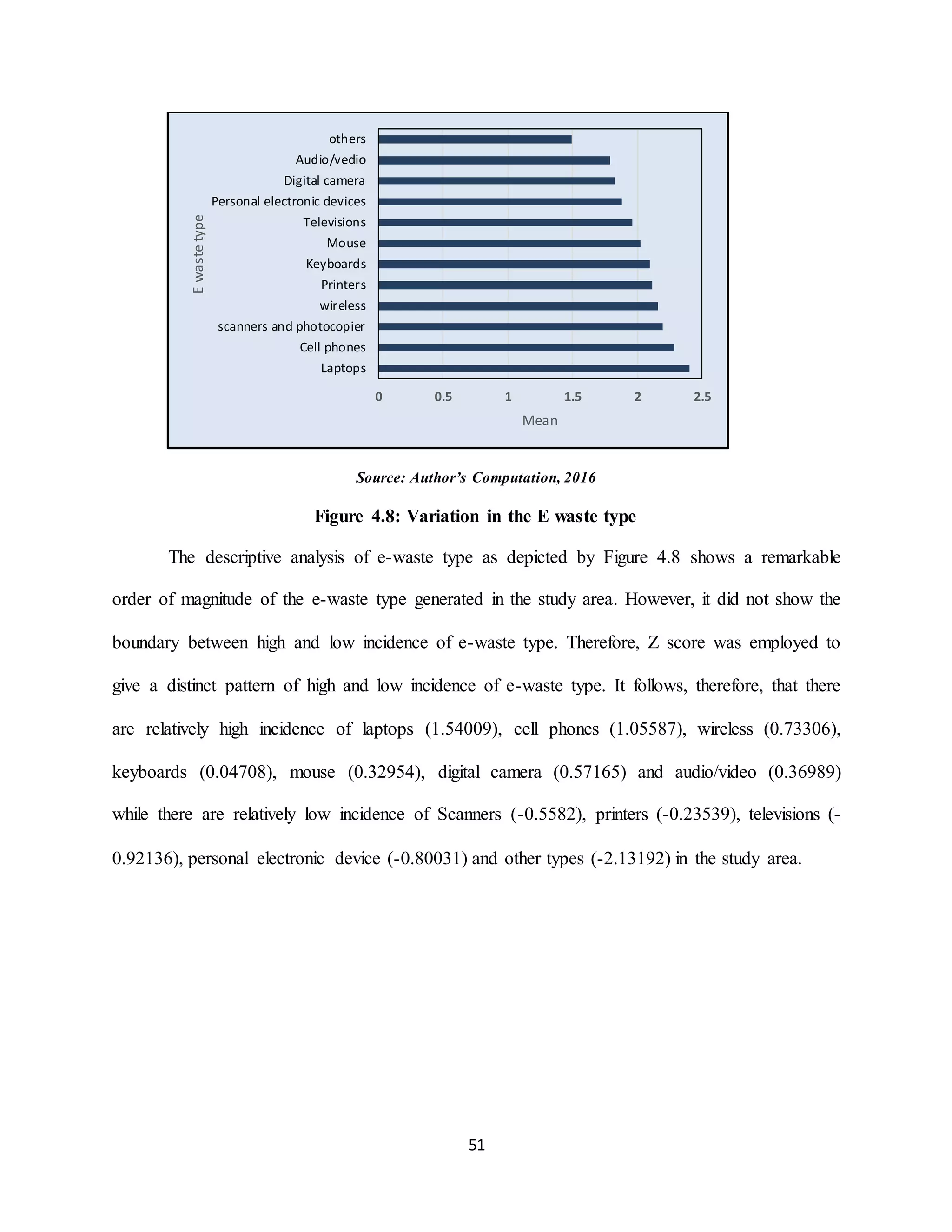 51
Source: Author’s Computation, 2016
Figure 4.8: Variation in the E waste type
The descriptive analysis of e-waste type as depicted by Figure 4.8 shows a remarkable
order of magnitude of the e-waste type generated in the study area. However, it did not show the
boundary between high and low incidence of e-waste type. Therefore, Z score was employed to
give a distinct pattern of high and low incidence of e-waste type. It follows, therefore, that there
are relatively high incidence of laptops (1.54009), cell phones (1.05587), wireless (0.73306),
keyboards (0.04708), mouse (0.32954), digital camera (0.57165) and audio/video (0.36989)
while there are relatively low incidence of Scanners (-0.5582), printers (-0.23539), televisions (-
0.92136), personal electronic device (-0.80031) and other types (-2.13192) in the study area.
0 0.5 1 1.5 2 2.5
Laptops
Cell phones
scanners and photocopier
wireless
Printers
Keyboards
Mouse
Televisions
Personal electronic devices
Digital camera
Audio/vedio
others
Mean
Ewastetype
 