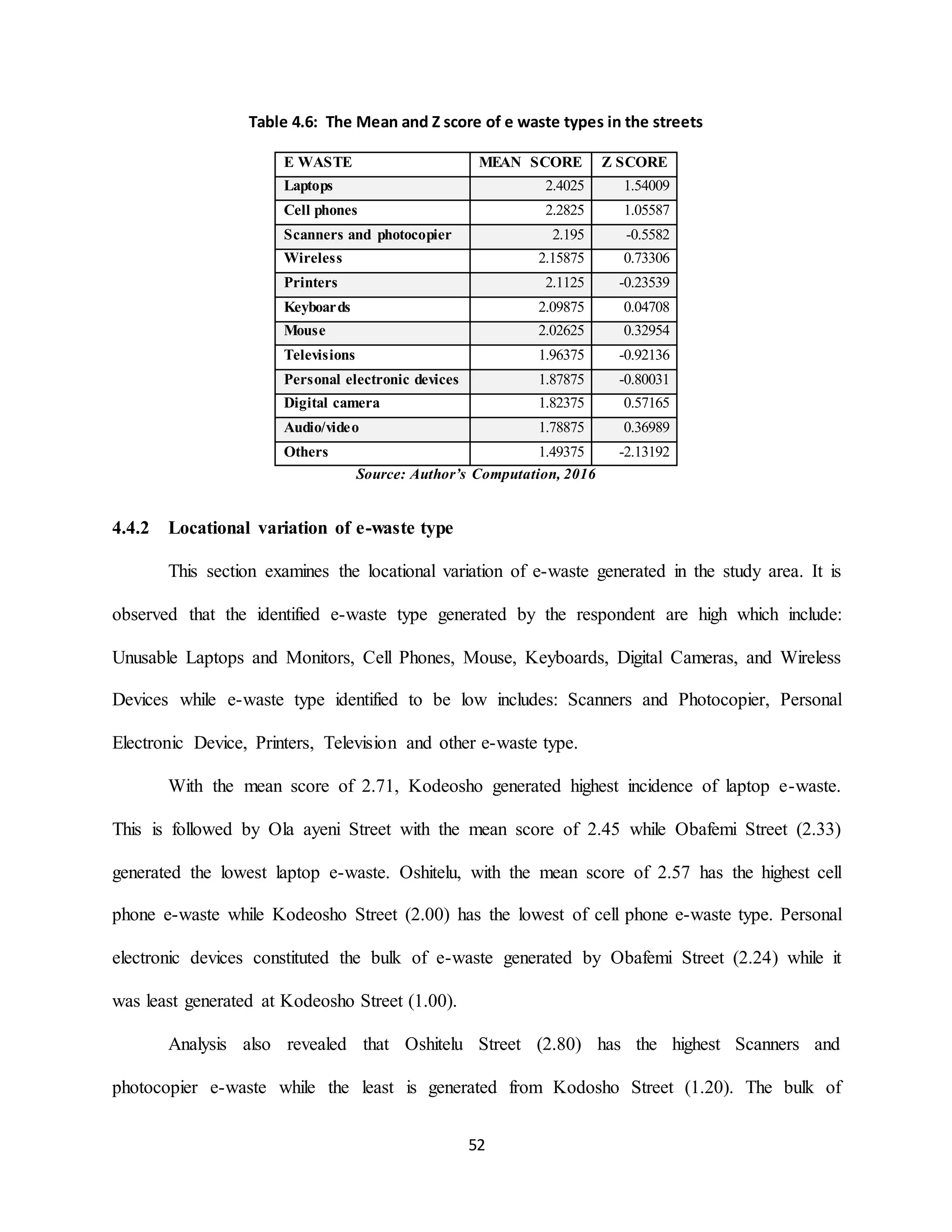 52
Table 4.6: The Mean and Z score of e waste types in the streets
E WASTE MEAN SCORE Z SCORE
Laptops 2.4025 1.54009
Cell phones 2.2825 1.05587
Scanners and photocopier 2.195 -0.5582
Wireless 2.15875 0.73306
Printers 2.1125 -0.23539
Keyboards 2.09875 0.04708
Mouse 2.02625 0.32954
Televisions 1.96375 -0.92136
Personal electronic devices 1.87875 -0.80031
Digital camera 1.82375 0.57165
Audio/video 1.78875 0.36989
Others 1.49375 -2.13192
Source: Author’s Computation, 2016
4.4.2 Locational variation of e-waste type
This section examines the locational variation of e-waste generated in the study area. It is
observed that the identified e-waste type generated by the respondent are high which include:
Unusable Laptops and Monitors, Cell Phones, Mouse, Keyboards, Digital Cameras, and Wireless
Devices while e-waste type identified to be low includes: Scanners and Photocopier, Personal
Electronic Device, Printers, Television and other e-waste type.
With the mean score of 2.71, Kodeosho generated highest incidence of laptop e-waste.
This is followed by Ola ayeni Street with the mean score of 2.45 while Obafemi Street (2.33)
generated the lowest laptop e-waste. Oshitelu, with the mean score of 2.57 has the highest cell
phone e-waste while Kodeosho Street (2.00) has the lowest of cell phone e-waste type. Personal
electronic devices constituted the bulk of e-waste generated by Obafemi Street (2.24) while it
was least generated at Kodeosho Street (1.00).
Analysis also revealed that Oshitelu Street (2.80) has the highest Scanners and
photocopier e-waste while the least is generated from Kodosho Street (1.20). The bulk of
 
