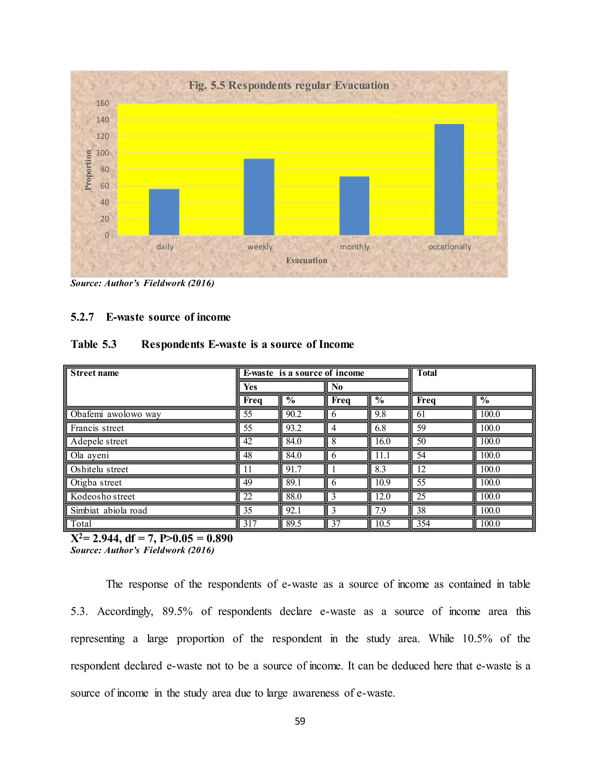 59
Source: Author’s Fieldwork (2016)
5.2.7 E-waste source of income
Table 5.3 Respondents E-waste is a source of Income
Street name E-waste is a source of income Total
Yes No
Freq % Freq % Freq %
Obafemi awolowo way 55 90.2 6 9.8 61 100.0
Francis street 55 93.2 4 6.8 59 100.0
Adepele street 42 84.0 8 16.0 50 100.0
Ola ayeni 48 84.0 6 11.1 54 100.0
Oshitelu street 11 91.7 1 8.3 12 100.0
Otigba street 49 89.1 6 10.9 55 100.0
Kodeosho street 22 88.0 3 12.0 25 100.0
Simbiat abiola road 35 92.1 3 7.9 38 100.0
Total 317 89.5 37 10.5 354 100.0
X2= 2.944, df = 7, P>0.05 = 0.890
Source: Author’s Fieldwork (2016)
The response of the respondents of e-waste as a source of income as contained in table
5.3. Accordingly, 89.5% of respondents declare e-waste as a source of income area this
representing a large proportion of the respondent in the study area. While 10.5% of the
respondent declared e-waste not to be a source of income. It can be deduced here that e-waste is a
source of income in the study area due to large awareness of e-waste.
0
20
40
60
80
100
120
140
160
daily weekly monthly occationally
Proportion
Evacuation
Fig. 5.5 Respondents regular Evacuation
 
