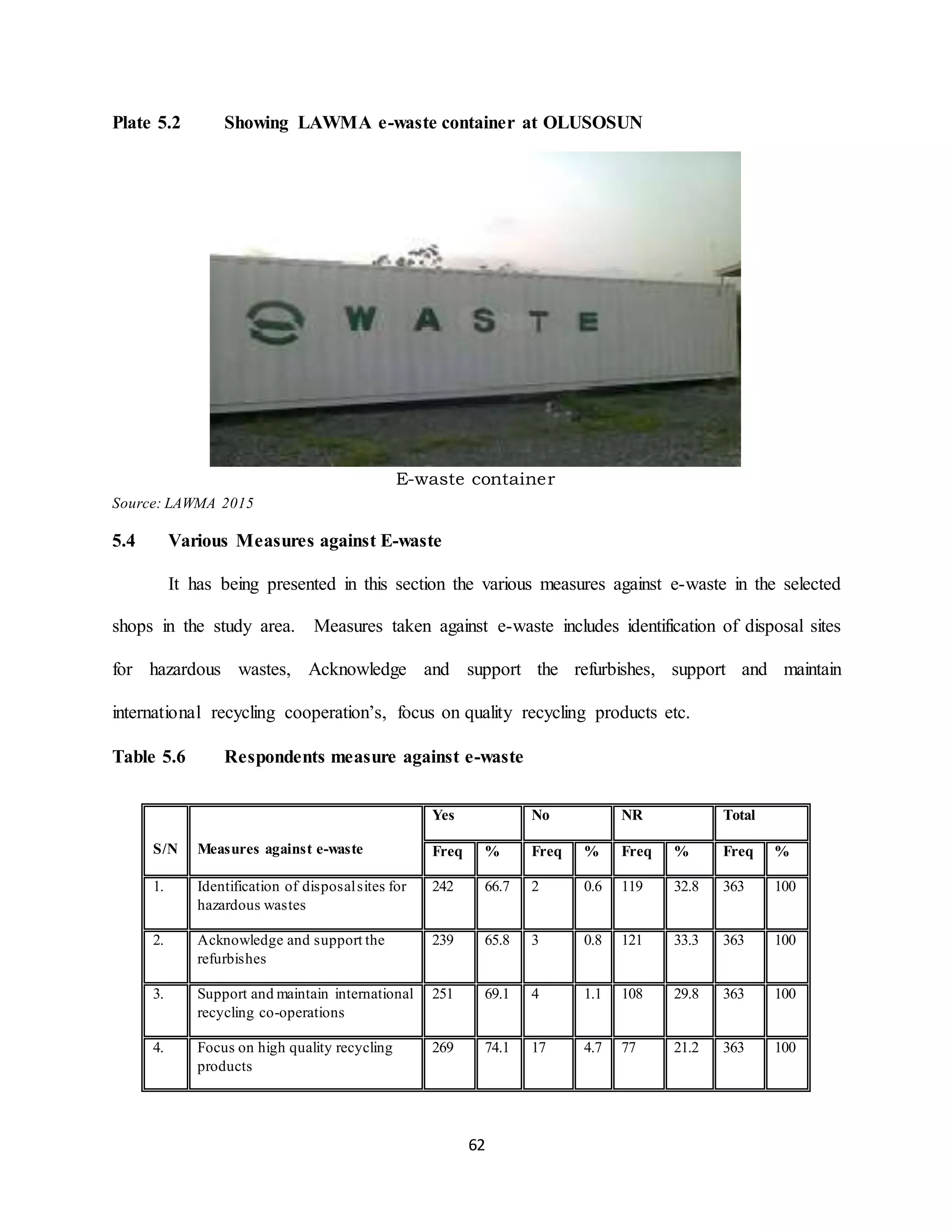 62
Plate 5.2 Showing LAWMA e-waste container at OLUSOSUN
E-waste container
Source: LAWMA 2015
5.4 Various Measures against E-waste
It has being presented in this section the various measures against e-waste in the selected
shops in the study area. Measures taken against e-waste includes identification of disposal sites
for hazardous wastes, Acknowledge and support the refurbishes, support and maintain
international recycling cooperation’s, focus on quality recycling products etc.
Table 5.6 Respondents measure against e-waste
S/N Measures against e-waste
Yes No NR Total
Freq % Freq % Freq % Freq %
1. Identification of disposalsites for
hazardous wastes
242 66.7 2 0.6 119 32.8 363 100
2. Acknowledge and support the
refurbishes
239 65.8 3 0.8 121 33.3 363 100
3. Support and maintain international
recycling co-operations
251 69.1 4 1.1 108 29.8 363 100
4. Focus on high quality recycling
products
269 74.1 17 4.7 77 21.2 363 100
 
