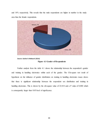 40
and 18% respectively. This reveals that the male respondents are higher in number in the study
area than the female respondents.
Source: Author’s Fieldwork (2016)
Figure 4.1 Gender of Respondents
Further analysis from the table 4.1 shows the relationship between the respondent’s gender
and training in handling electronics within each of the gender. The Chi-square test result of
hypothesis on the influence of gender distribution on training in handling electronics issues shows
that there is significant relationship between the respondent sex distribution and training in
handling electronics. This is shown by the chi-square value of 22.818 and a P value of 0.000 which
is consequently larger than 0.05 level of significance.
male, 299
female, 64
 