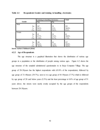 41
Table 4.1 Respondents Gender and training in handling electronics
Source: Author’s Fieldwork (2016)
4.2.2 Age of Respondents
The age structure is a graphical illustration that shows the distribution of various age
groups in a population or the distribution of people among various ages. Figure 4.2 shows the
age structure of the sampled administered questionnaire to in Ikeja Computer Village. The age
group of 20-30years has the highest respondents with (43.0% of the respondents), followed by
age group of 31-40years (39.7%), next to it is age group of 41-50years (7.7%) which is followed
by age group of 20 and below years (5.5%) and the least percentage is 0.8% of age group of 51
years above. the streets were nearly evenly occupied by the age groups of the respondents
between 20-30years.
Gender
Training in handling electronics Total`
Yes No
Male
No
%
(%)
267
90.5%
86.4%
28
9.5%
58.3%
295
100.0%
82.6%
Female
No
%
(%)
42
67.7%
13.6%
20
32.3%
41.7%
62
100.0%
17.4%
Total
No
%
(%)
309
86.6%
100.0%
48
13.4%
100.0%
357
100.0%
100.0%
 