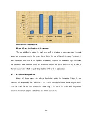 42
Source: Author’s Fieldwork (2016)
Figure 4.2 Age distribution of Respondents
The age distribution within the study area and its relations to awareness that electronic
waste has hazardous material that poses threat. From the test of hypothesis using Chi-square, it
was discovered that there is no significant relationship between the respondent age distribution
and awareness that electronic waste has hazardous material that poses threat with the P value of
the test equals 0.115 which is really large that the 0.05 level of significance.
4.2.3 Religion of Respondents
Figure 4.3 helps shows the religion distribution within the Computer Village. It was
observed that Christianity has a value of 47.7%. It was also observed that Islamic religion have a
value of 48.8% of the total respondents. While only 2.2% and 0.6% of the total respondents
practices traditional religions or believes and others respectively.
0
20
40
60
80
100
120
140
160
20years and
below
21-30years 31-40years 41-50years 51 and above
Proportion
Age range
 