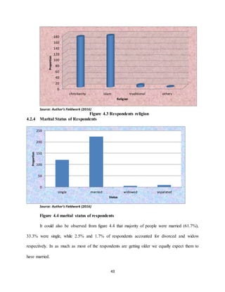 43
Source: Author’s Fieldwork (2016)
Figure 4.3 Respondents religion
4.2.4 Marital Status of Respondents
Source: Author’s Fieldwork (2016)
Figure 4.4 marital status of respondents
It could also be observed from figure 4.4 that majority of people were married (61.7%),
33.3% were single, while 2.5% and 1.7% of respondents accounted for divorced and widow
respectively. In as much as most of the respondents are getting older we equally expect them to
have married.
0
20
40
60
80
100
120
140
160
180
christianity islam traditional others
Proportion
Religion
0
50
100
150
200
250
single married widowed separated
Proportion
Status
 