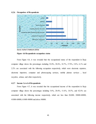 45
4.2.6 Occupation of Respondents
Source: Author’s Fieldwork (2016)
Figure 4.6 Respondents occupation status
From Figure 4.6, it was revealed that the occupational status of the respondent in Ikeja
computer village shows the percentages including 32.0%, 20.4%, 18.7%, 17.9%, 2.8%, 6.1% and
2.2% are associated with the following occupation respectively, which were electronic repairers,
electronic importers, computer and photocopying services, mobile phones services , local
recyclers, artisan, and other respectively.
4.2.7 Income Level of Respondents
From Figure 4.7, it was revealed that the occupational income of the respondent in Ikeja
computer village shows the percentages including 5.8%, 20.4%, 11.6%, 18.5%, and 42.4% are
associated with the following income respectively, which are less than 20,000, 20000-40000,
41000-60000, 61000-80000 and above 80000.
0 20 40 60 80 100 120 140
electronic repairers
electronic importers
computer and photocopying services
mobile phones services
local recyclers
artisan
other
Proportion
Occupation
 