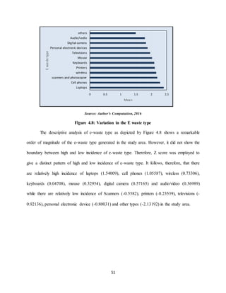 51
Source: Author’s Computation, 2016
Figure 4.8: Variation in the E waste type
The descriptive analysis of e-waste type as depicted by Figure 4.8 shows a remarkable
order of magnitude of the e-waste type generated in the study area. However, it did not show the
boundary between high and low incidence of e-waste type. Therefore, Z score was employed to
give a distinct pattern of high and low incidence of e-waste type. It follows, therefore, that there
are relatively high incidence of laptops (1.54009), cell phones (1.05587), wireless (0.73306),
keyboards (0.04708), mouse (0.32954), digital camera (0.57165) and audio/video (0.36989)
while there are relatively low incidence of Scanners (-0.5582), printers (-0.23539), televisions (-
0.92136), personal electronic device (-0.80031) and other types (-2.13192) in the study area.
0 0.5 1 1.5 2 2.5
Laptops
Cell phones
scanners and photocopier
wireless
Printers
Keyboards
Mouse
Televisions
Personal electronic devices
Digital camera
Audio/vedio
others
Mean
Ewastetype
 
