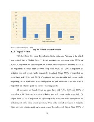 55
Source: Author’s Fieldwork (2016)
Fig. 5.1 Methods e-waste Collection
5.2.2 Disposal Method
Table 5.1 shows the e-waste disposal method in the study area. According to the table: It
was revealed that in Obafemi Street, 71.4% of respondent use open dump while 27.3% and
40.0% of respondent use collection point and e-waste vendor respectively. Therefore, 52.4% of
the respondents in Francis Street use Open dump while 43.3% and 72.9% of respondent use
collection point and e-waste vendor respectively. In Adepele Street, 57.9% of respondent use
open dump while 52.6% and 70.5% of respondent use collection point and e-waste vendor
respectively. In Ola ayeni Street, 81.1% of respondent use open dump while 32.5% and 28.9% of
respondent use collection point and e-waste vendor respectively.
All respondents at Oshitelu Street use open dump while 7.9%, 48.6% and 40.8% of
respondent in this Street use incineration, collection point and e-waste vendor respectively. For
Otigba Street, 57.5% of respondent use open dump while 52.6% and 70.5% of respondent use
collection point and e-waste vendor respectively. While all the sampled respondents in Kodeosho
Street use both collection point and e-waste vendor disposal method. Simbiat Street 64.0% of
0
20
40
60
80
100
120
140
160
drums buckets baskets nylon others
Proportion
use to collect e-waste
 