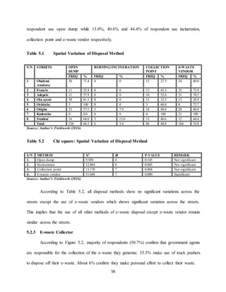 56
respondent use open dump while 13.0%, 40.6% and 44.4% of respondent use incineration,
collection point and e-waste vendor respectively.
Table 5.1 Spatial Variation of Disposal Method
S/N STREETS OPEN
DUMP
BURNING/INCINERATION COLLECTION
POINT
E-WASTE
VENDOR
FREQ % FREQ % FREQ % FREQ %
1 Obafemi
Awolowo
30 71.4 0 0 12 27.3 24 40.0
2 Francis 11 52.4 0 0 13 43.3 35 72.9
3 Adepele 11 57.9 0 0 10 52.6 31 70.5
4 Ola ayeni 30 81.1 0 0 13 32.5 13 28.9
5 Oshitelu 3 100 0 0 3 60.0 8 72.7
6 Otigba 23 57.5 3 7.9 18 48.6 20 40.8
7 Kodeosho 0 0.0 0 0 4 100 21 100
8 Simbiat 16 64.0 3 13.0 13 40.6 12 44.4
Total 124 66.3 6 3.4 86 40.8 164 53.8
Source: Author’s Fieldwork (2016)
Table 5.2 Chi square: Spatial Variation of Disposal Method
S/N METHOD X2 df P-VALUE REMARK
1. Open dump 9.509 6 0.145 Not significant
2. Incineration 12.864 6 0.045 Not significant
3. Collection point 13.170 7 0.068 Not significant
4. E-waste vendor 51.688 7 0.000 Significant
Source: Author’s Fieldwork (2016)
According to Table 5.2, all disposal methods show no significant variations across the
streets except the use of e-waste vendors which shows significant variation across the streets.
This implies that the use of all other methods of e-waste disposal except e-waste vendor remain
similar across the streets.
5.2.3 E-waste Collector
According to Figure 5.2, majority of respondents (50.7%) confirm that government agents
are responsible for the collection of the e-waste they generate. 35.5% make use of truck pushers
to dispose off their e-waste. About 6% confirm they make personal effort to collect their waste.
 