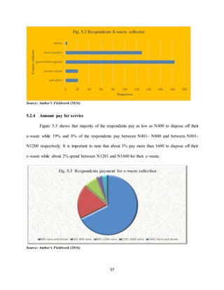 57
Source: Author’s Fieldwork (2016)
5.2.4 Amount pay for service
Figure 5.3 shows that majority of the respondents pay as low as N400 to dispose off their
e-waste while 19% and 8% of the respondents pay between N401- N800 and between N801-
N1200 respectively. It is important to note that about 3% pay more than 1600 to dispose off their
e-waste while about 2% spend between N1201 and N1600 for their e-waste.
Source: Author’s Fieldwork (2016)
0 20 40 60 80 100 120 140 160 180 200
self-effort
private sector
government agency
truck pushers
others
Proportion
E-wastecollector Fig. 5.2 Respondents E-waste collector
Fig. 5.3 Respondents payment for e-waste collection
400 naira and below 401-800 naira 801-1200 naira 1201-1600 naira 1601 naira and above
 